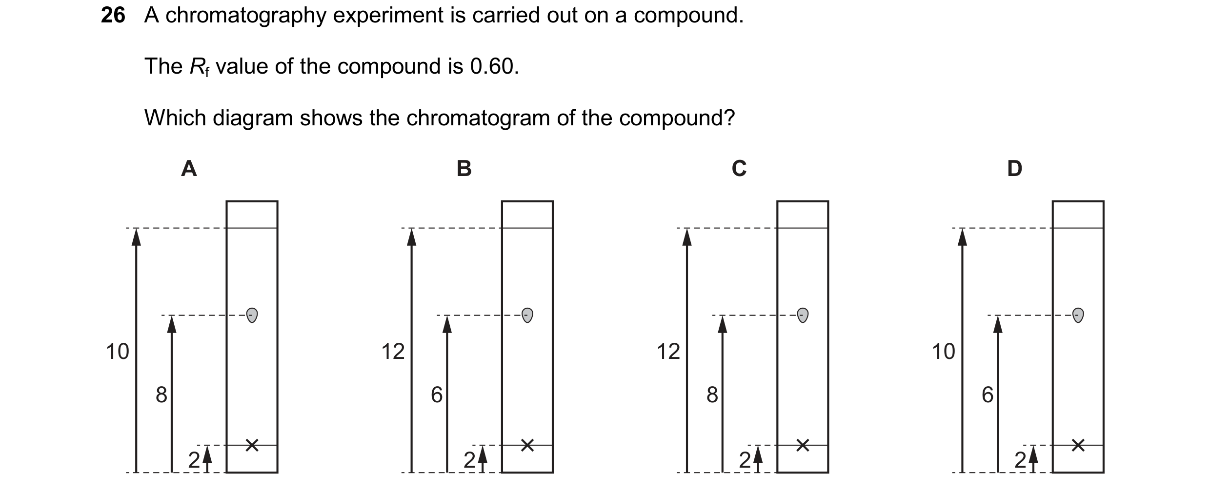 Question 23: A chromatography experiment is carried out on a compound. The Rf value of the compound is 0.60. Which diagram shows the chromatogram of the…