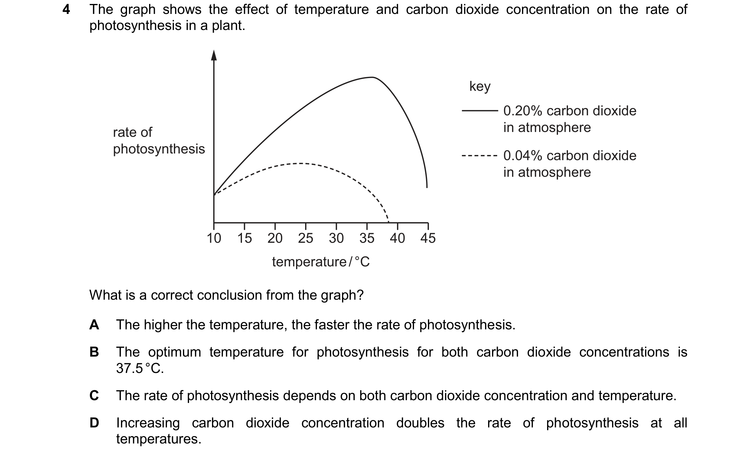 Question 59: The graph shows the effect of temperature and carbon dioxide concentration on the rate of photosynthesis in a plant. key 0.20% carbon dioxi…