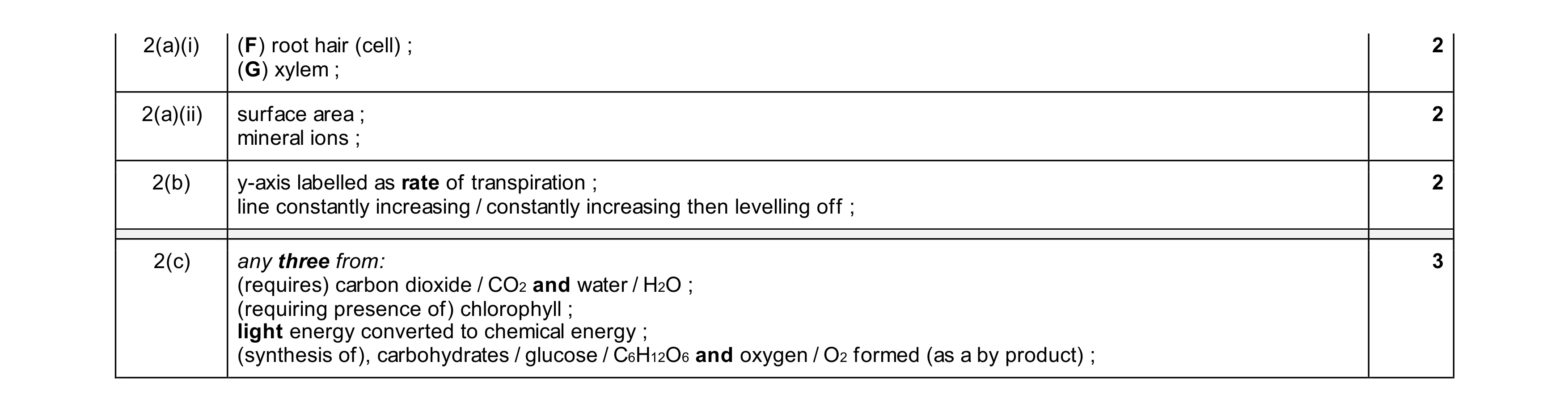 Mark scheme for question 14
