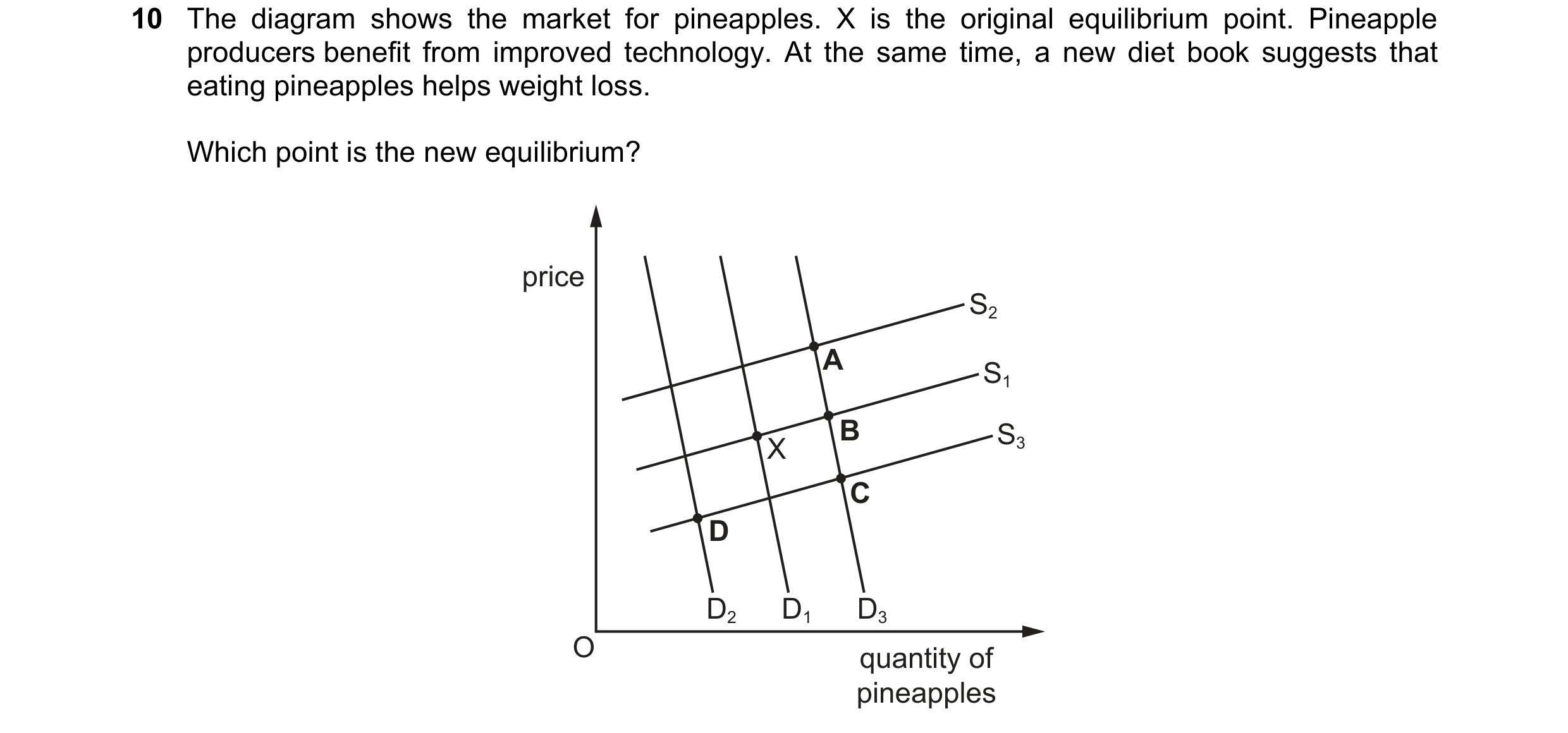 Question 298: The diagram shows the market for pineapples. X is the original equilibrium point. Pineapple producers benefit from improved technology. At …