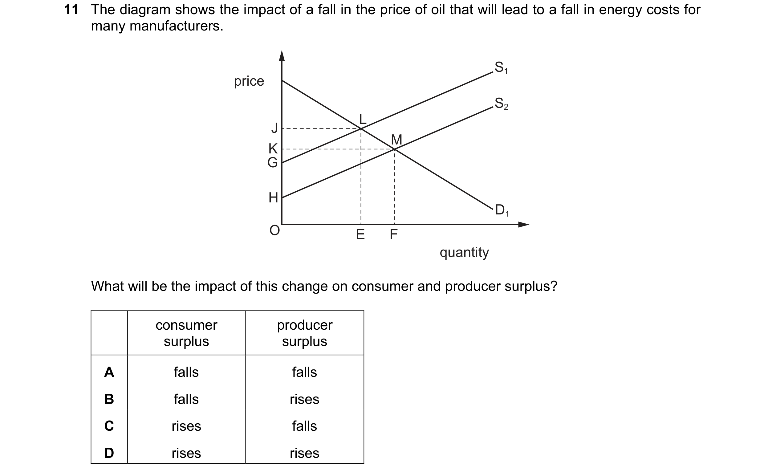 Question 121: The diagram shows the impact of a fall in the price of oil that will lead to a fall in energy costs for many manufacturers. S1 price S2 L J…