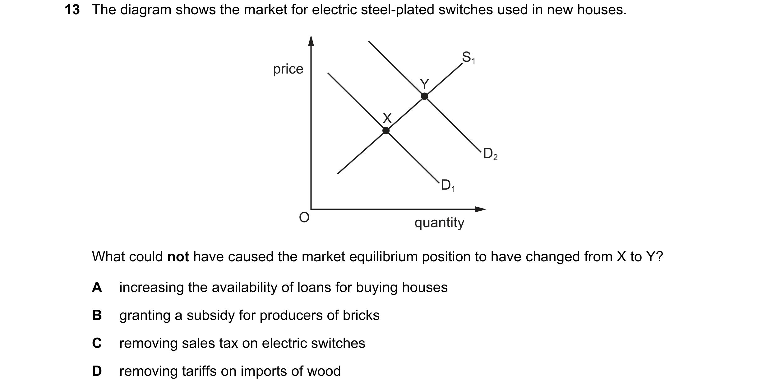 Question 299: The diagram shows the market for electric steel-plated switches used in new houses. S1 price Y X D2 D1 O quantity What could not have cause…