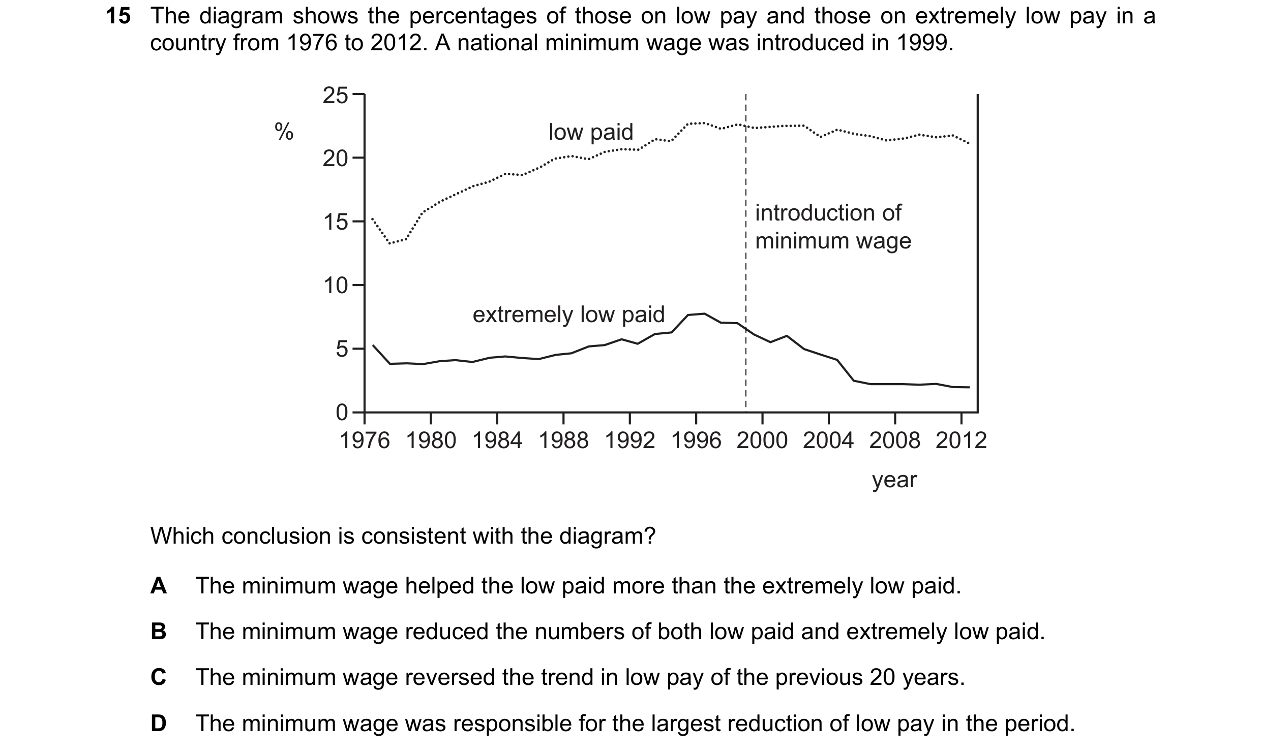 Question 279: The diagram shows the percentages of those on low pay and those on extremely low pay in a country from 1976 to 2012. A national minimum wag…
