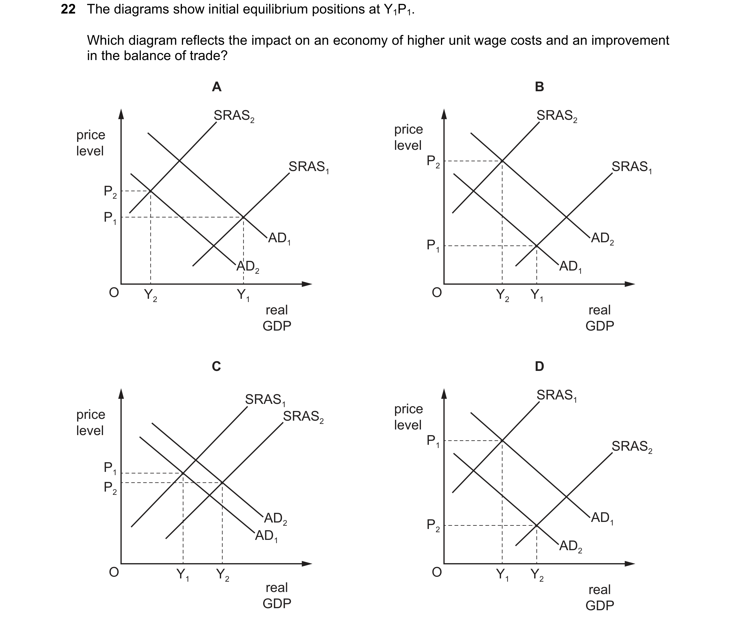 Question 107: The diagrams show initial equilibrium positions at Y1P1. Which diagram reflects the impact on an economy of higher unit wage costs and an i…
