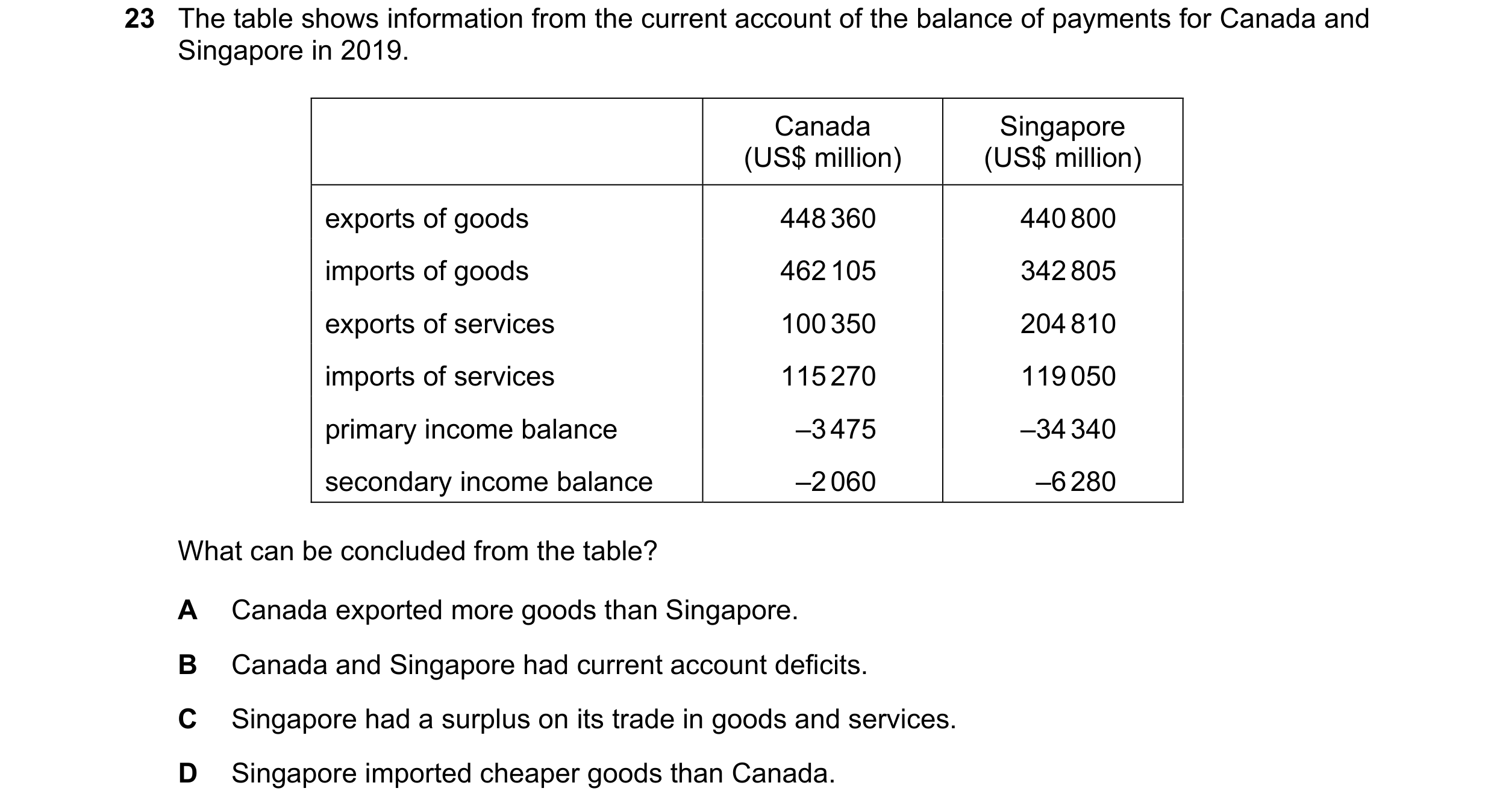 Question 209: The table shows information from the current account of the balance of payments for Canada and Singapore in 2019. Canada Singapore (US$ mil…