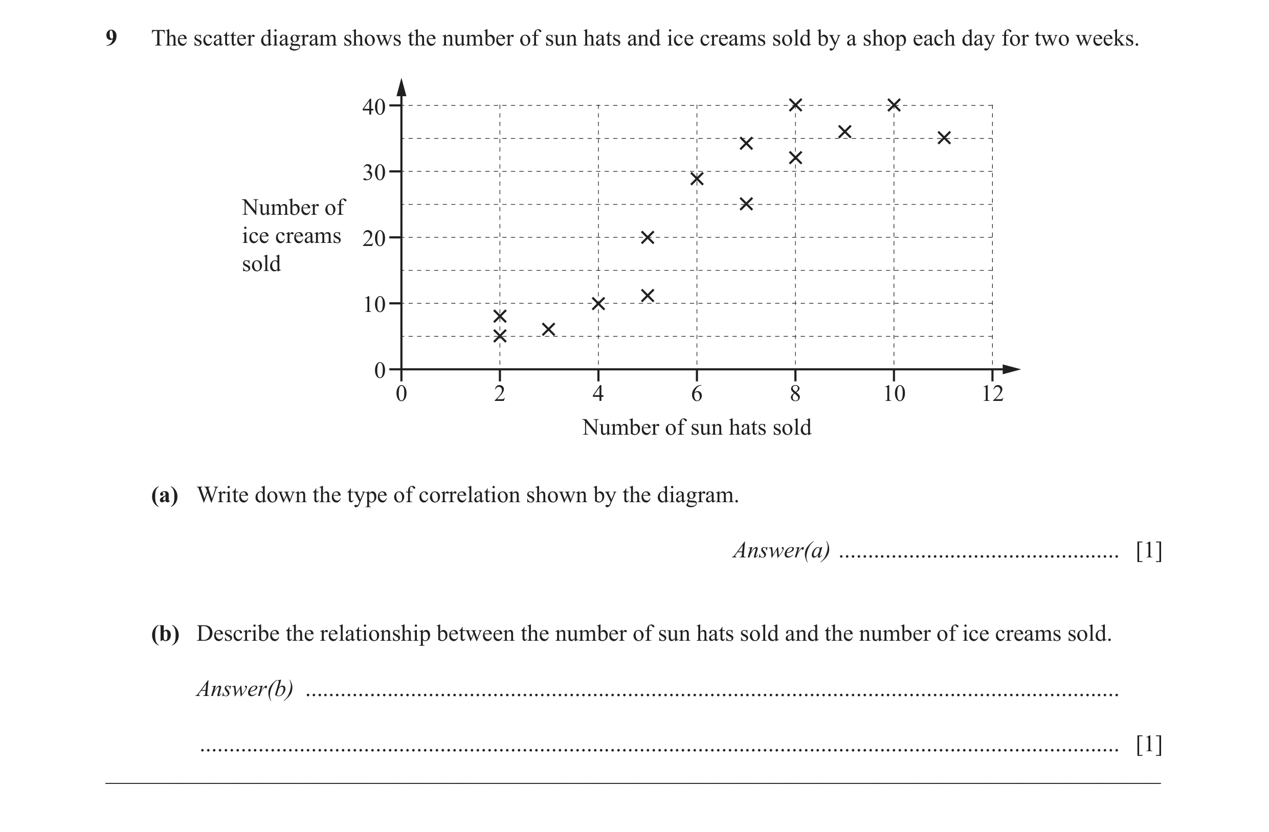 Question 10: The scatter diagram shows the number of sun hats and ice creams sold by a shop each day for two weeks. 40 30 Number of ice creams 20 sold 1…