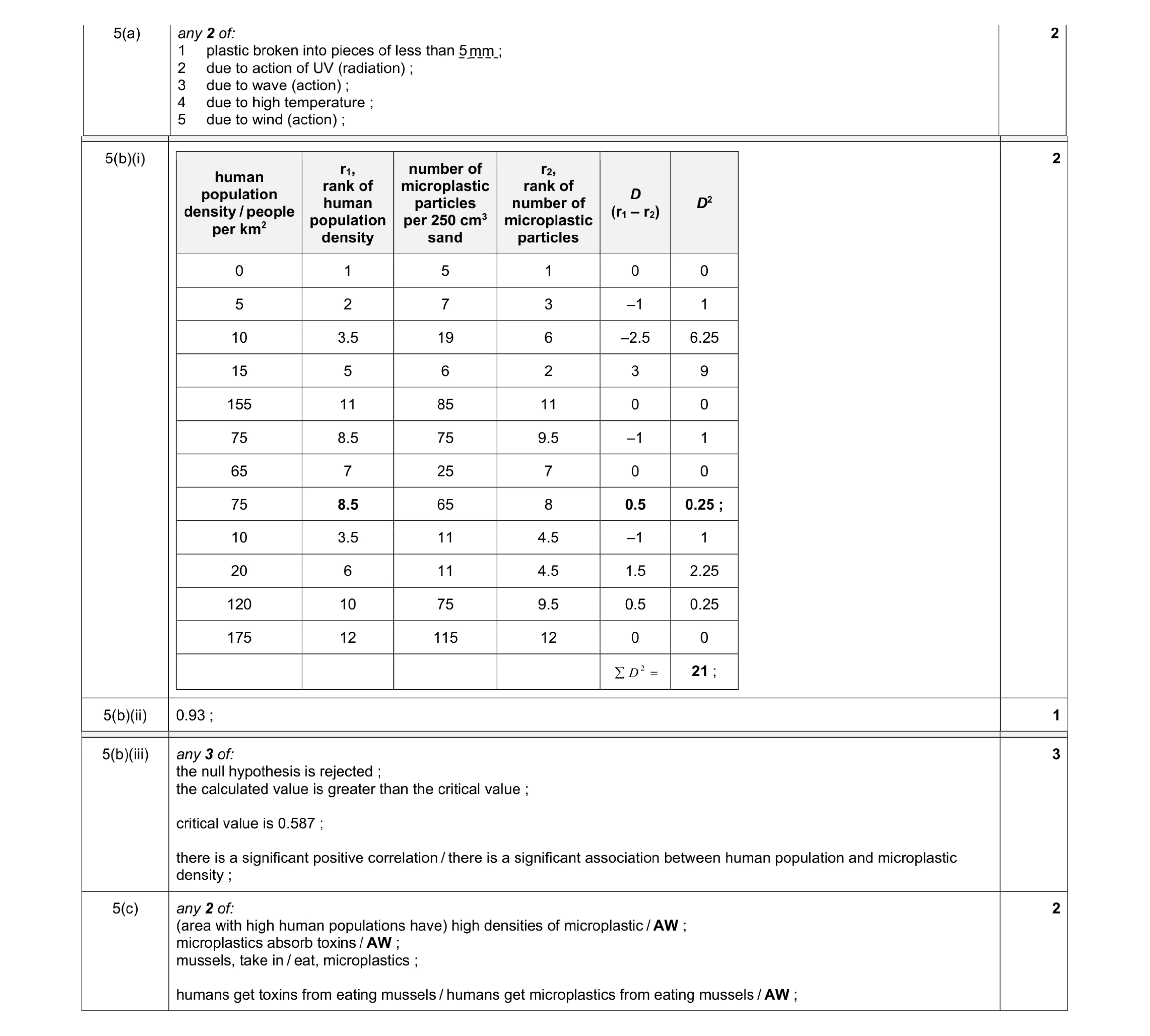 Mark scheme for question 22