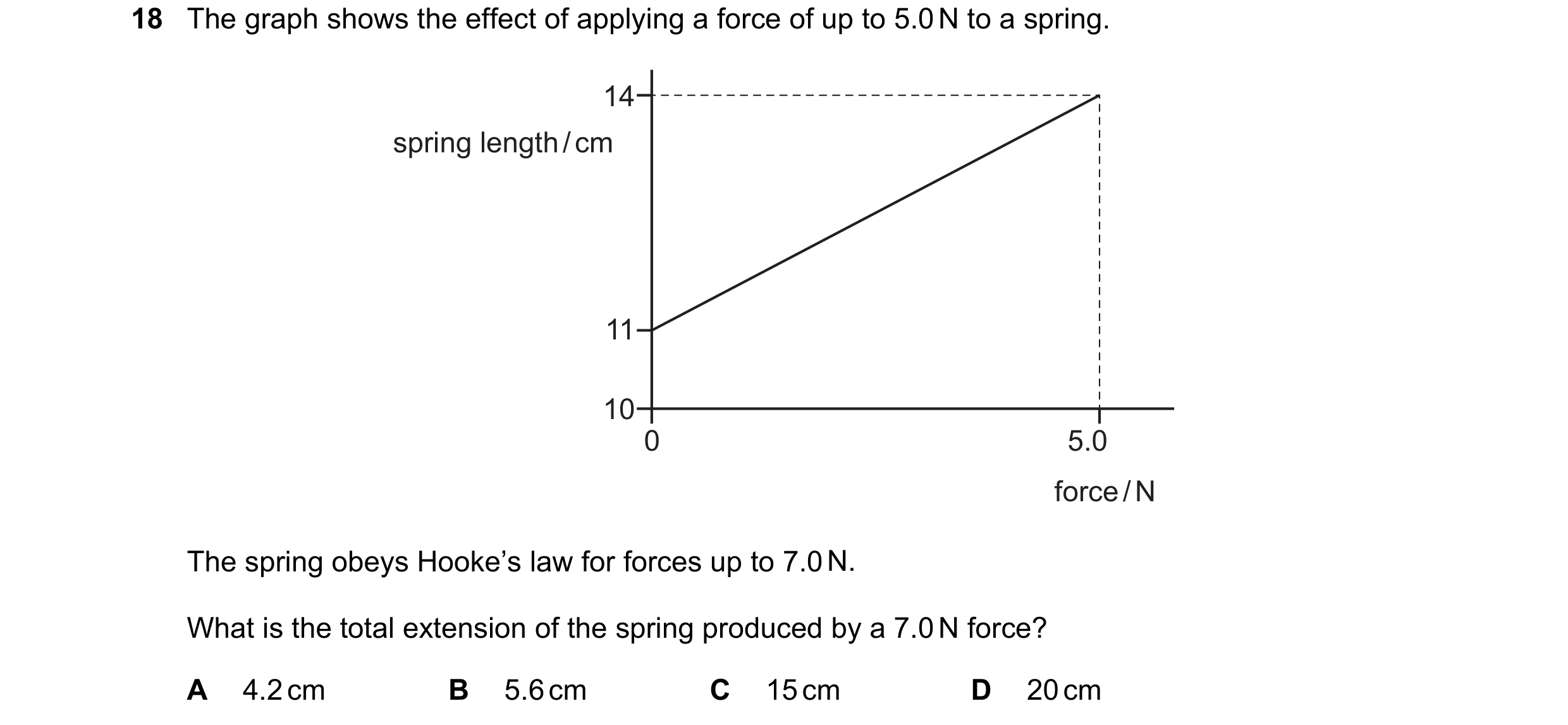 Question 94: The graph shows the effect of applying a force of up to 5.0 N to a spring. 14 spring length / cm 11 10 0 5.0 force / N The spring obeys Hoo…