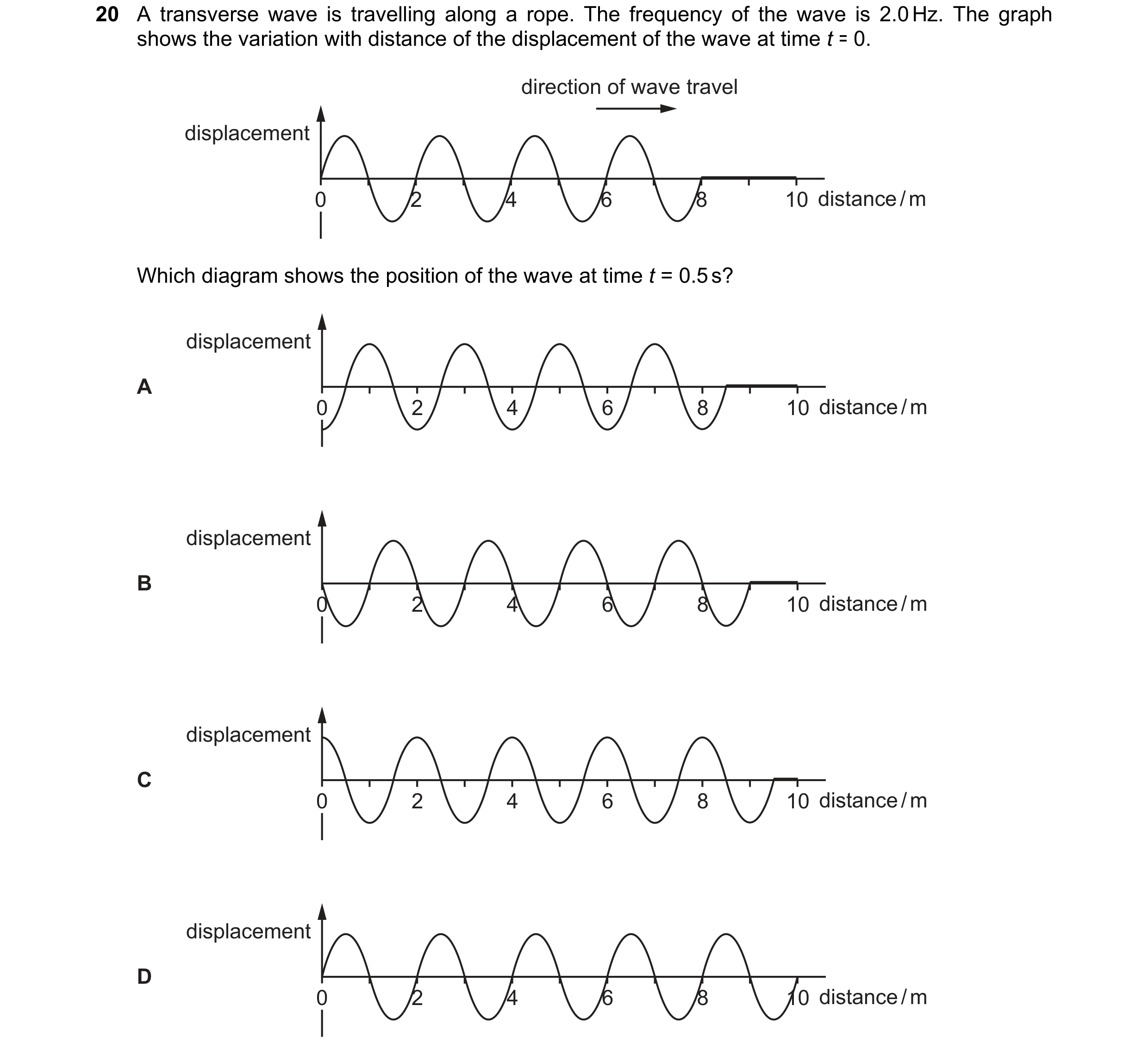 Question 111: A transverse wave is travelling along a rope. The frequency of the wave is 2.0 Hz. The graph shows the variation with distance of the displ…