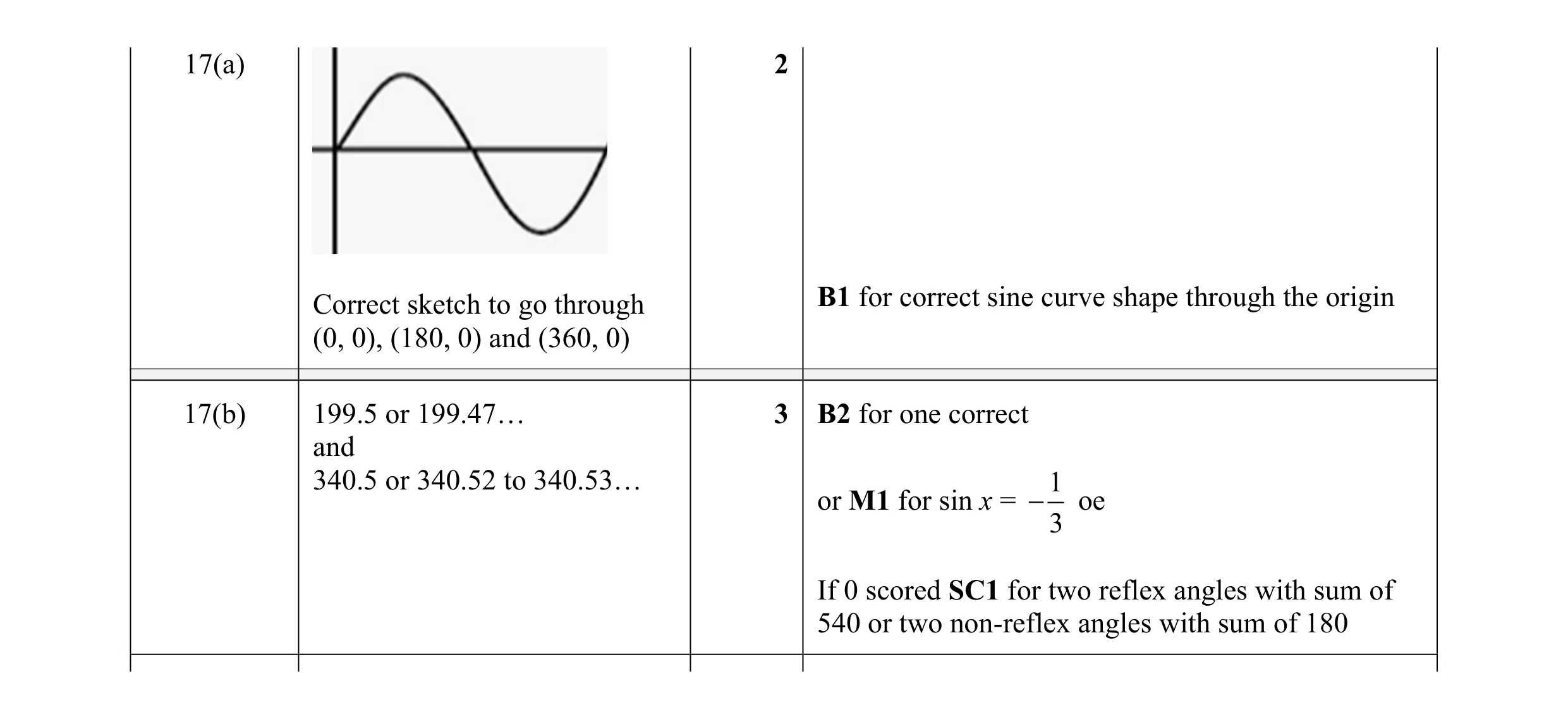 Mark scheme for question 6