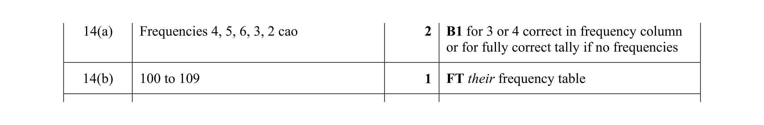 Mark scheme for question 4