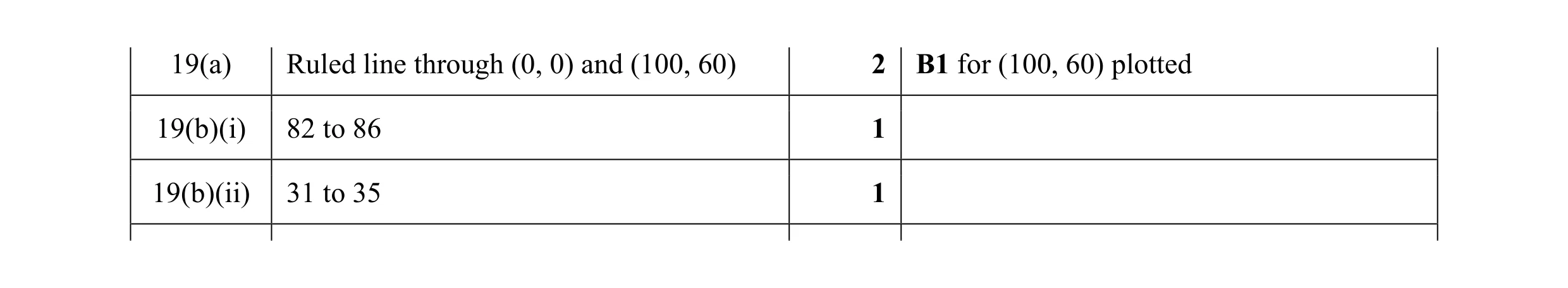 Mark scheme for question 10