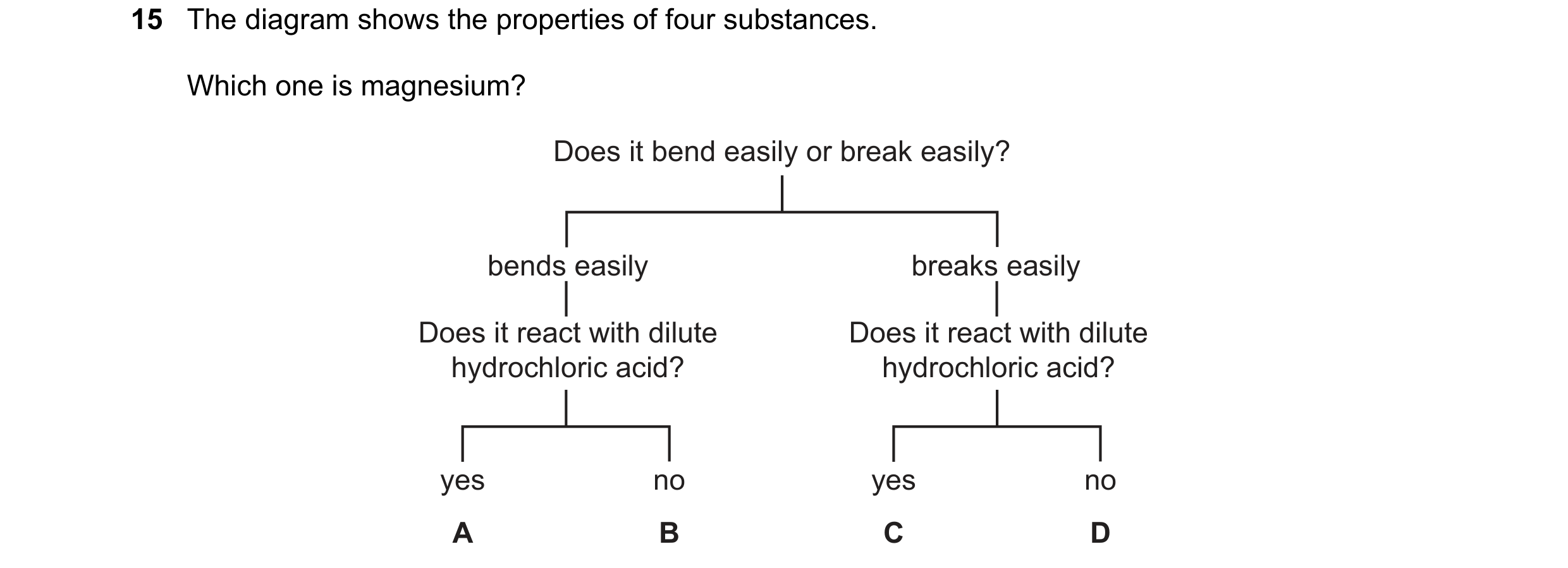 Question 21: The diagram shows the properties of four substances. Which one is magnesium? Does it bend easily or break easily? bends easily breaks easil…