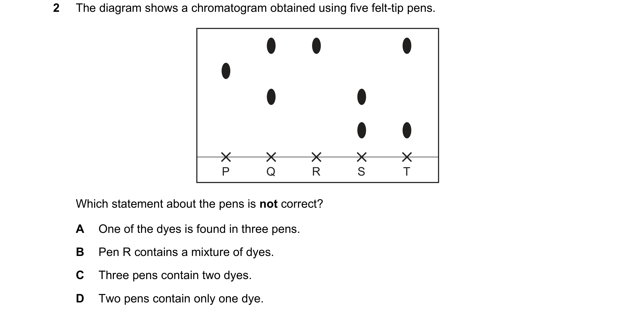 Question 10: The diagram shows a chromatogram obtained using five felt-tip pens. P Q R S T Which statement about the pens is not correct? A One of the d…