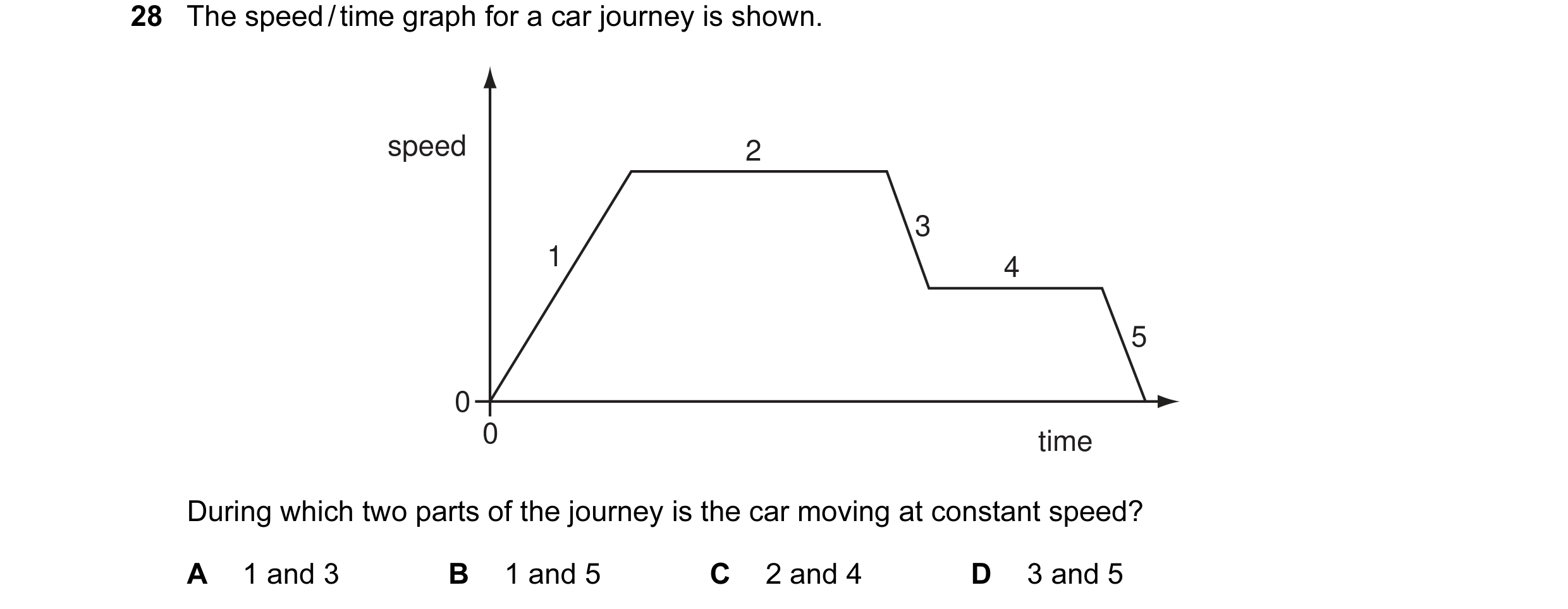 Question 27: The speed / time graph for a car journey is shown. speed 2 3 1 4 5 0 0 time During which two parts of the journey is the car moving at cons…