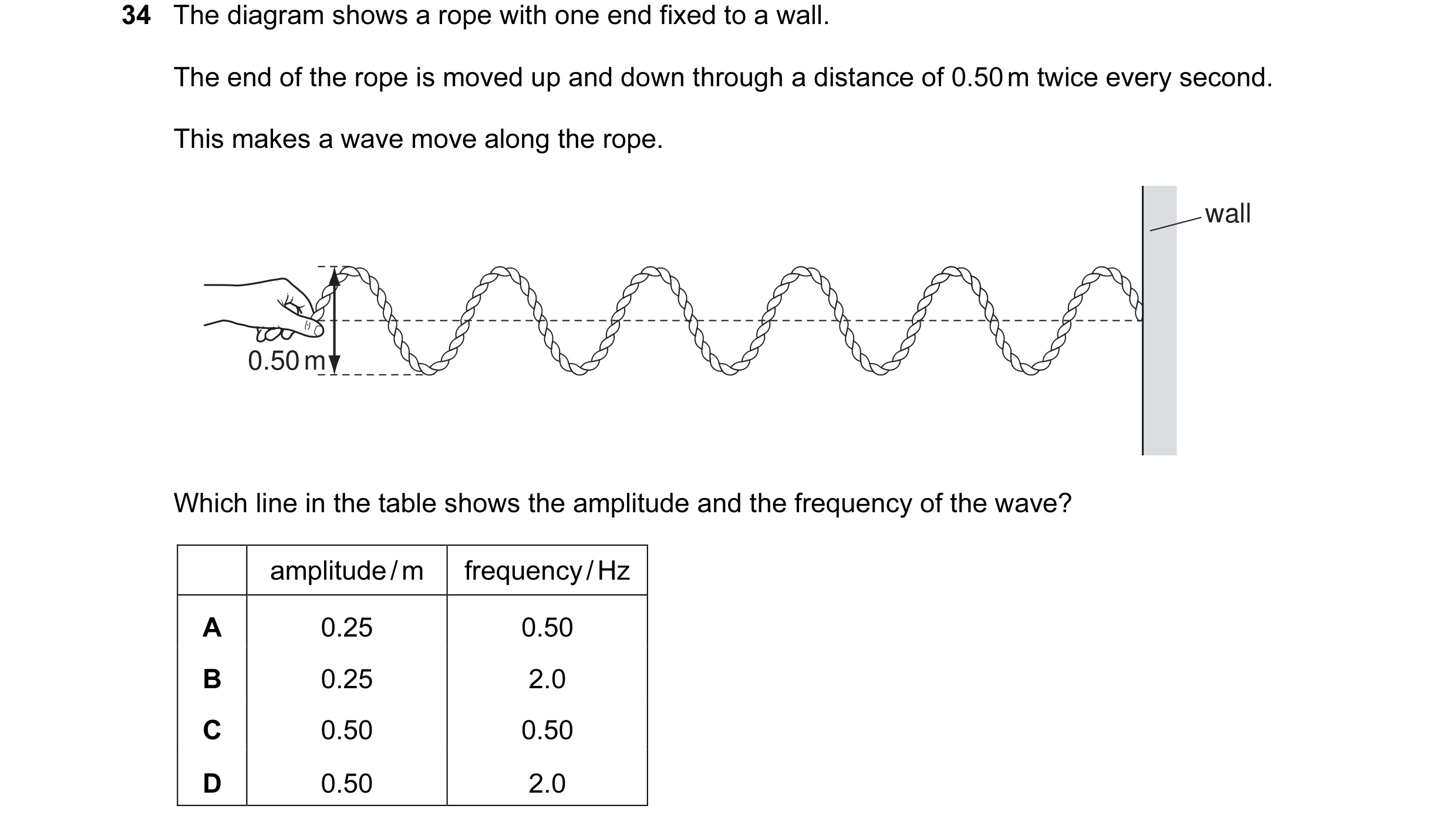 Question 13: The diagram shows a rope with one end fixed to a wall. The end of the rope is moved up and down through a distance of 0.50 m twice every se…