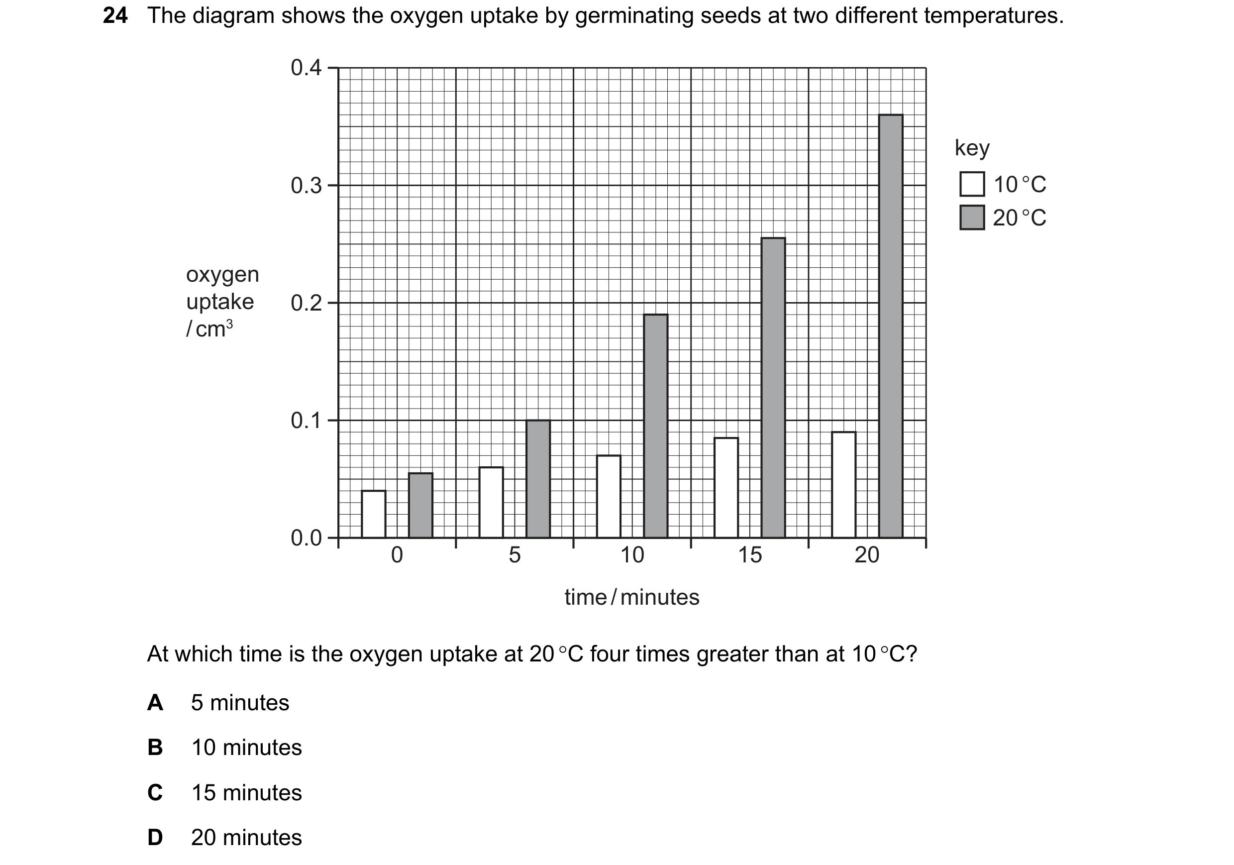 Question 12: The diagram shows the oxygen uptake by germinating seeds at two different temperatures. 0.4 key 0.3 10 °C 20 °C oxygen uptake 0.2 / cm3 0.1…