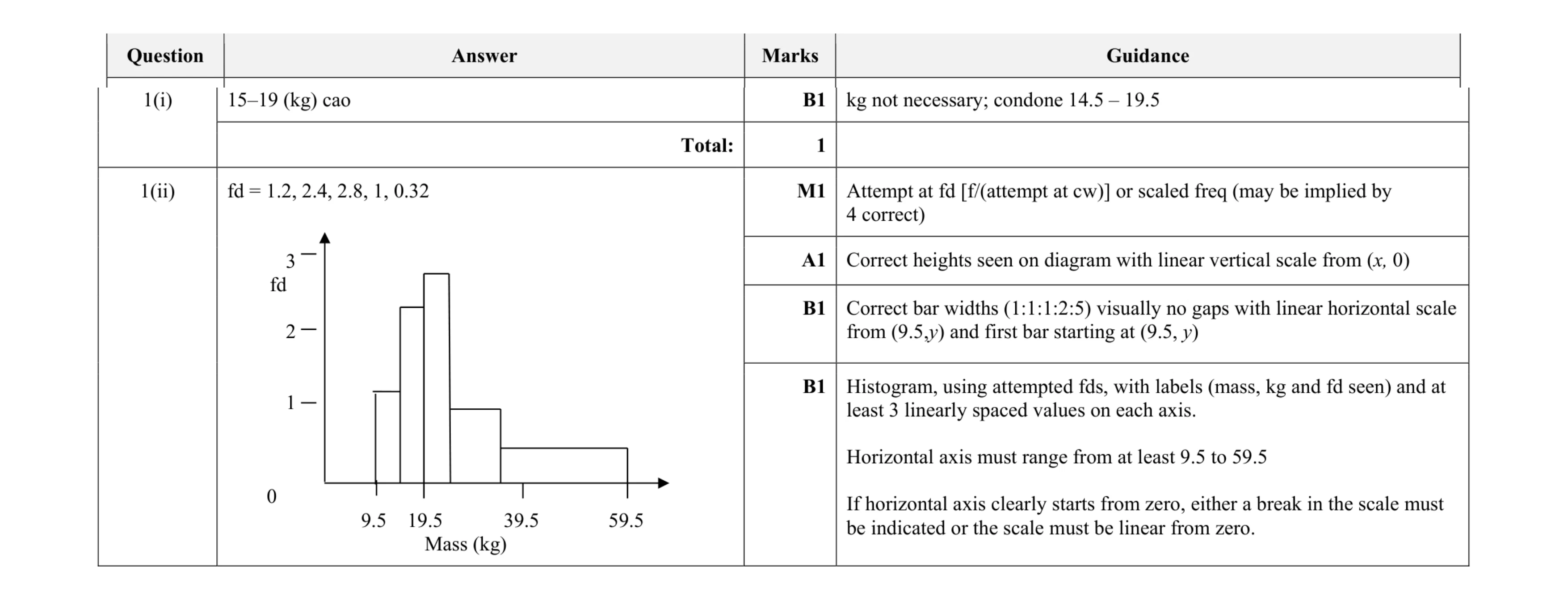 Mark scheme for question 69