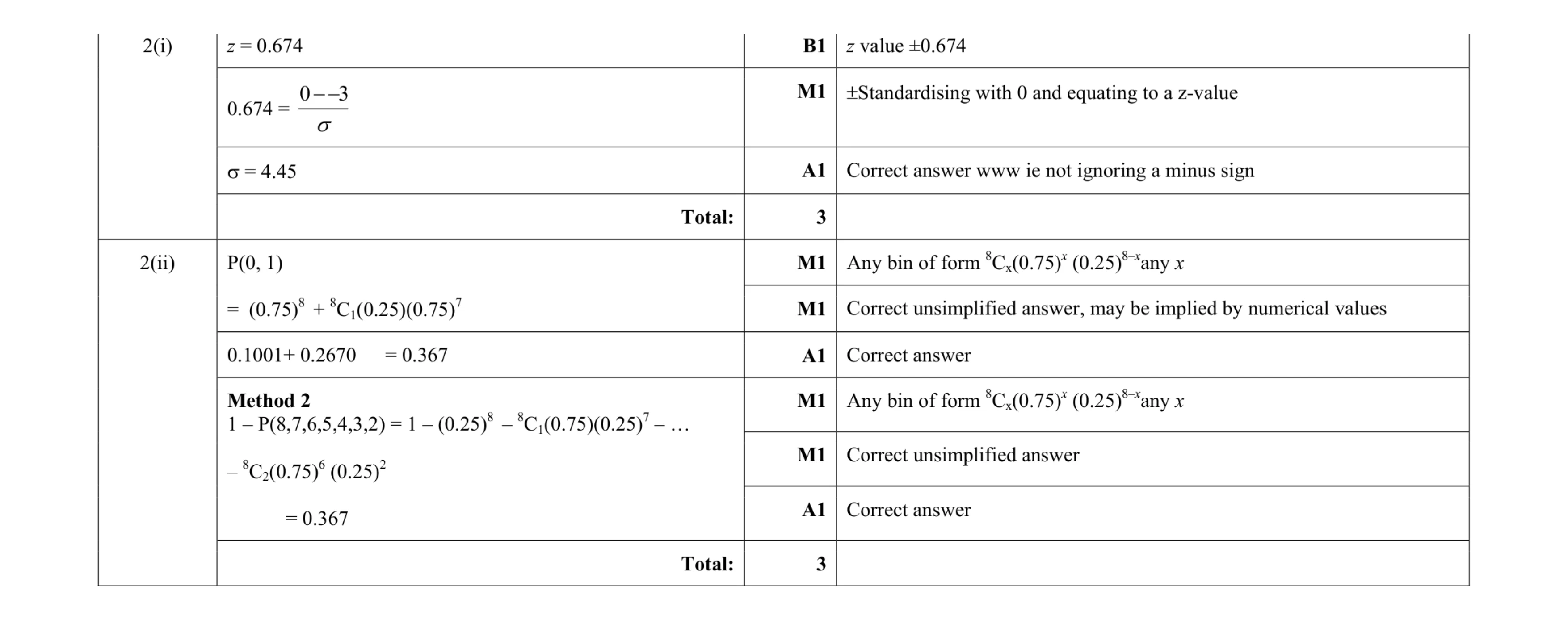 Mark scheme for question 55