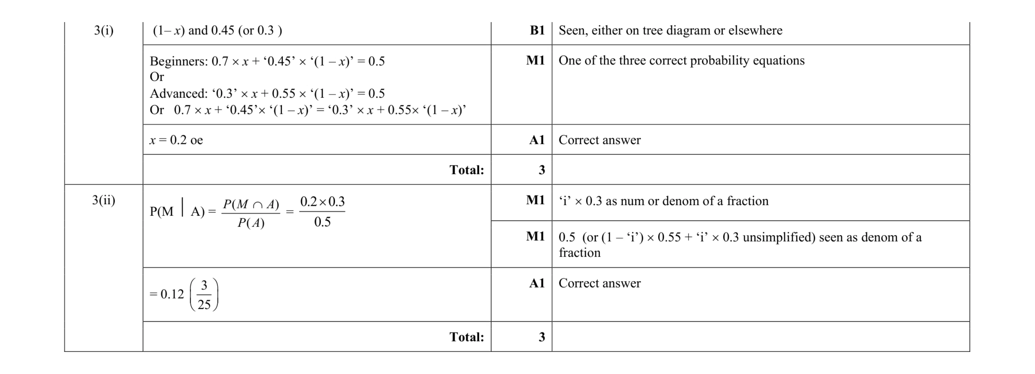 Mark scheme for question 119