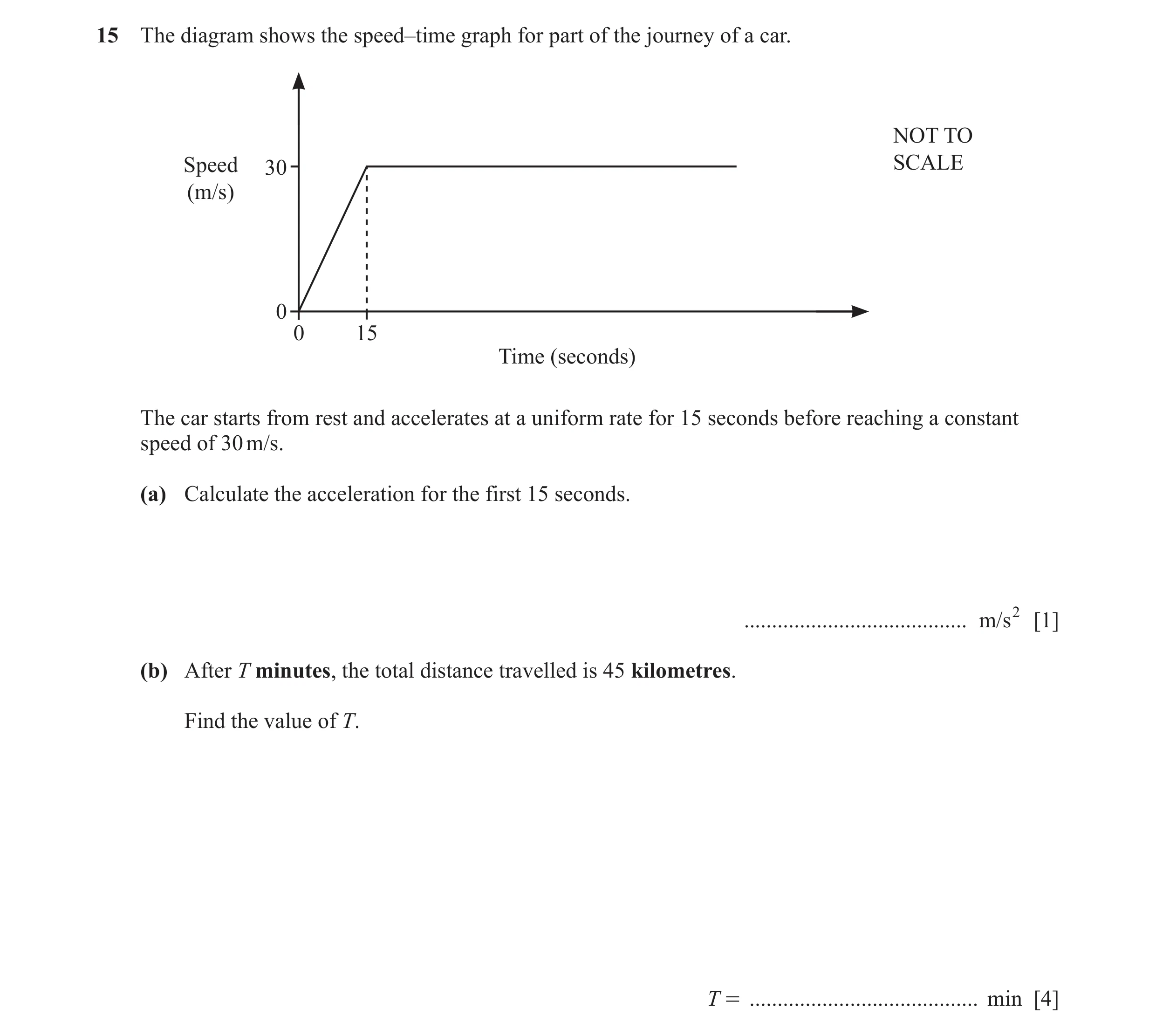 Question 27: The diagram shows the speed–time graph for part of the journey of a car. NOT TO Speed 30 SCALE (m/s) 0 0 15 Time (seconds) The car starts f…