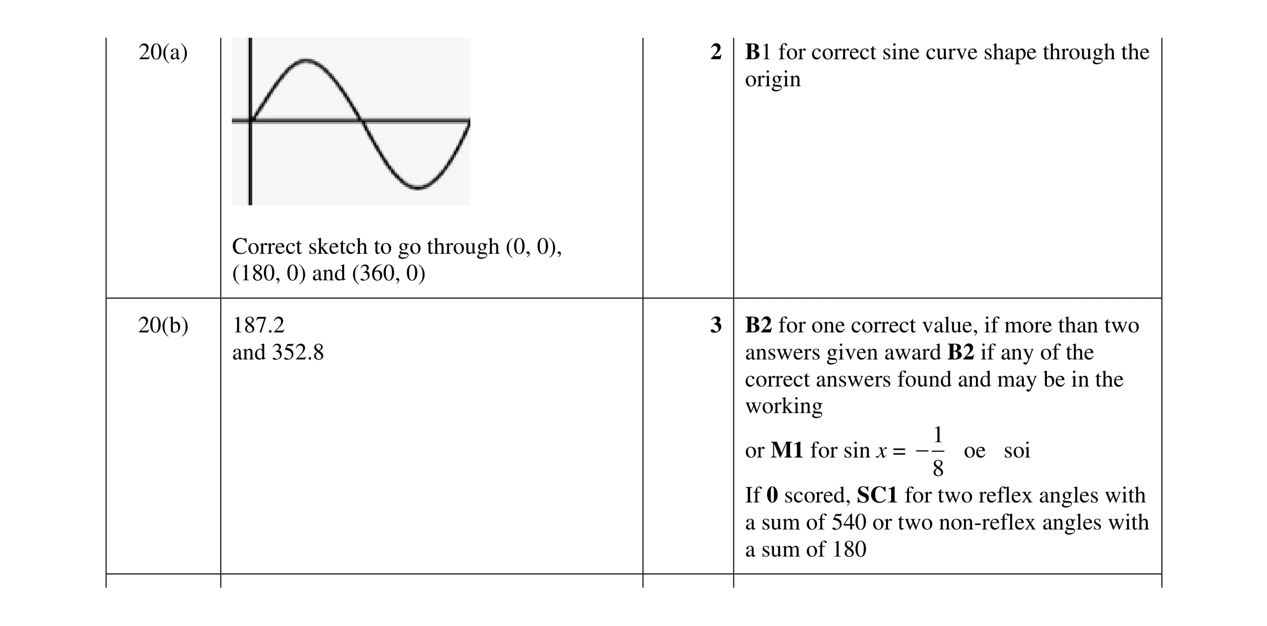 Mark scheme for question 20