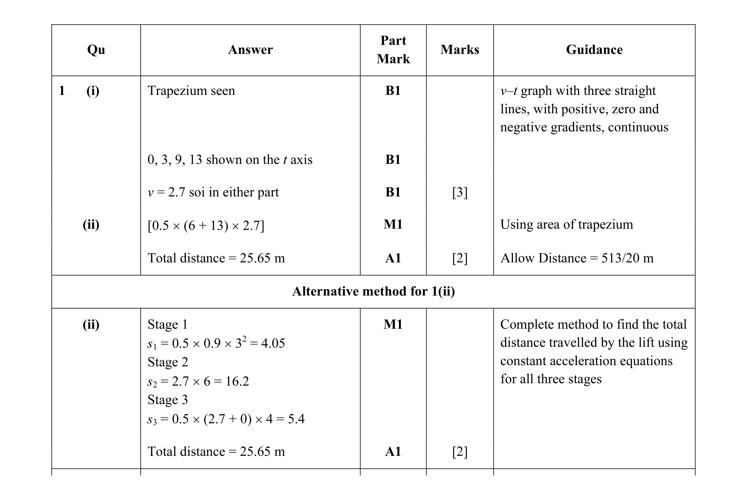 Mark scheme for question 140