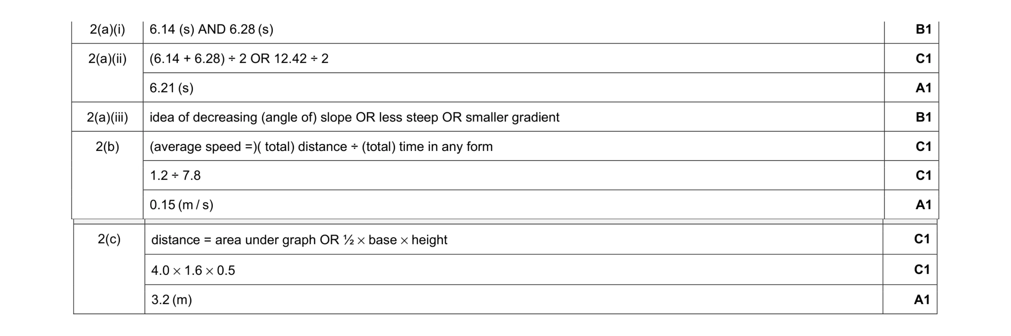 Mark scheme for question 36