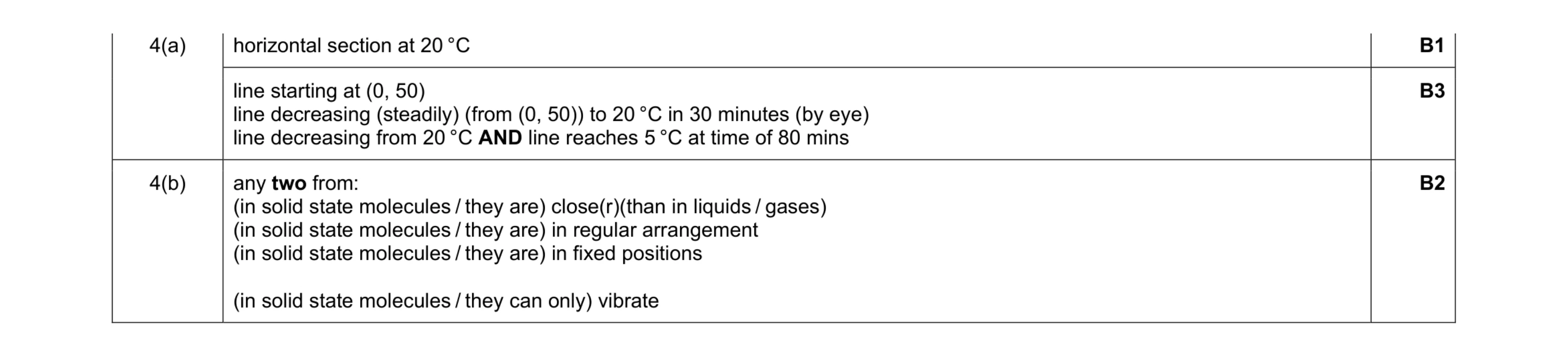 Mark scheme for question 16