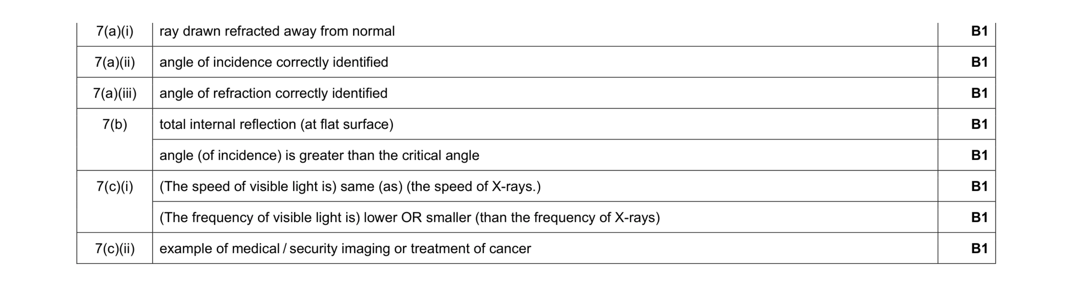Mark scheme for question 21