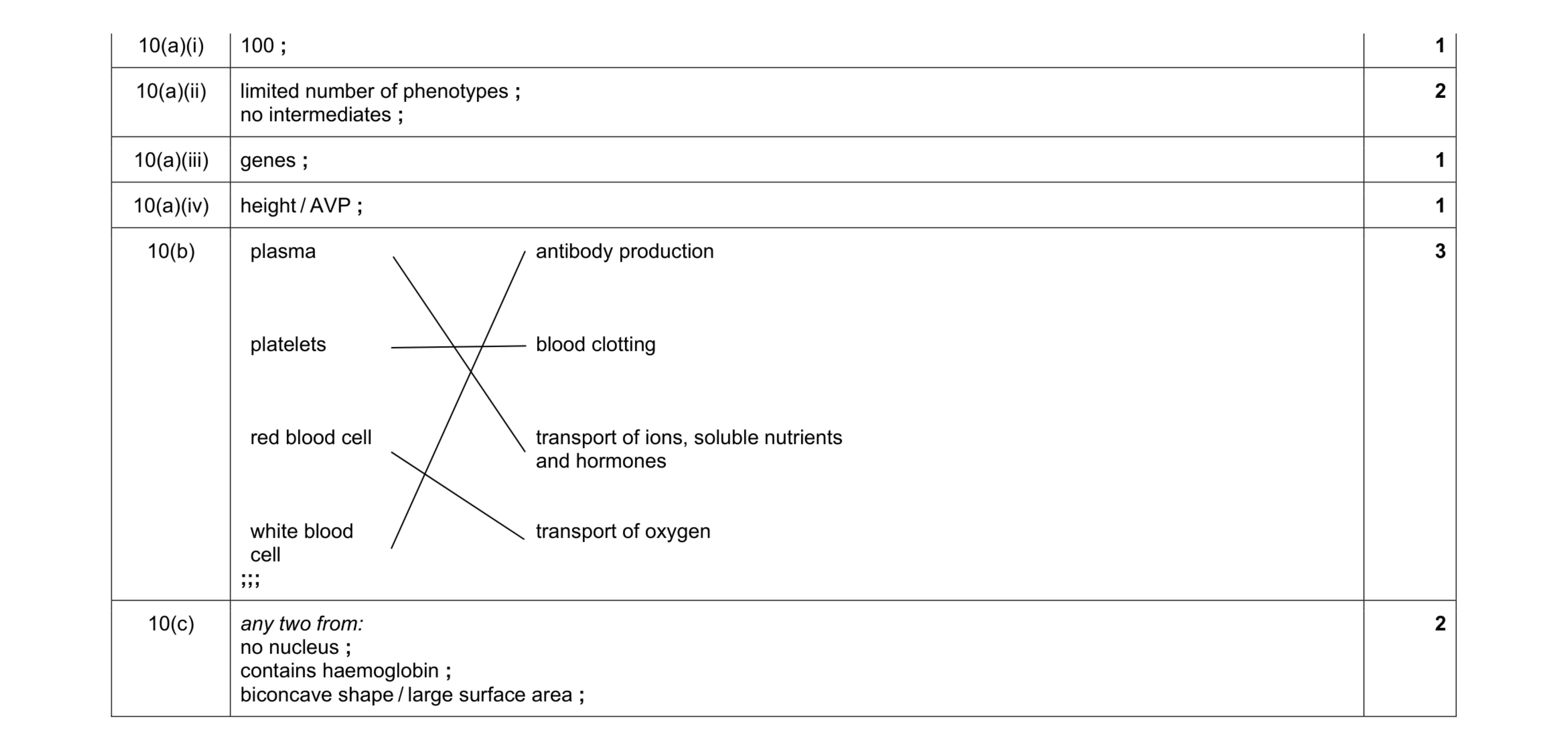 Mark scheme for question 4