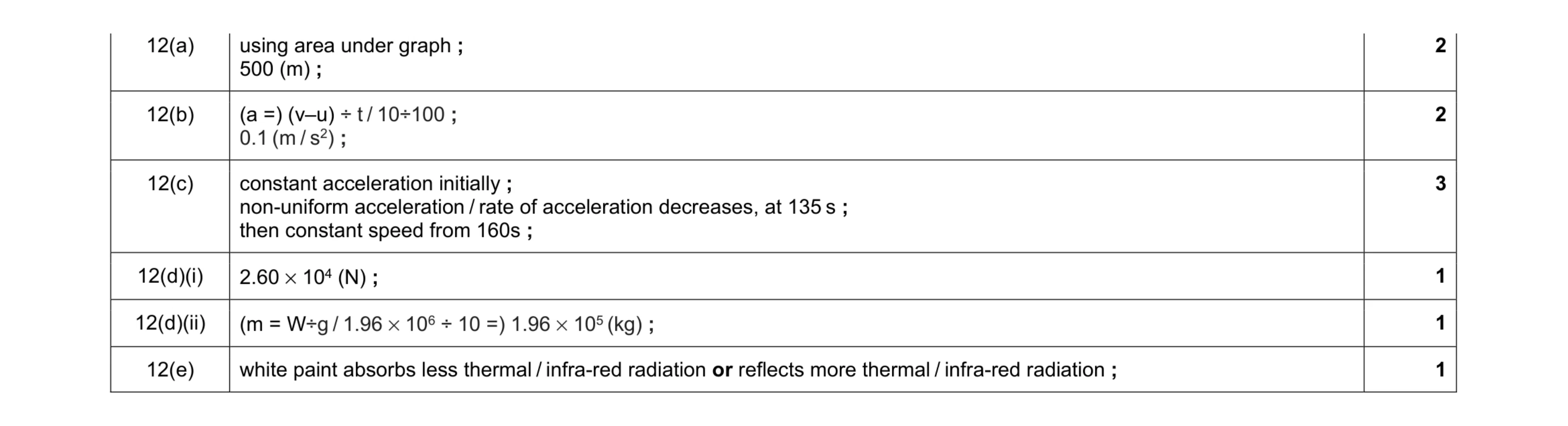 Mark scheme for question 5