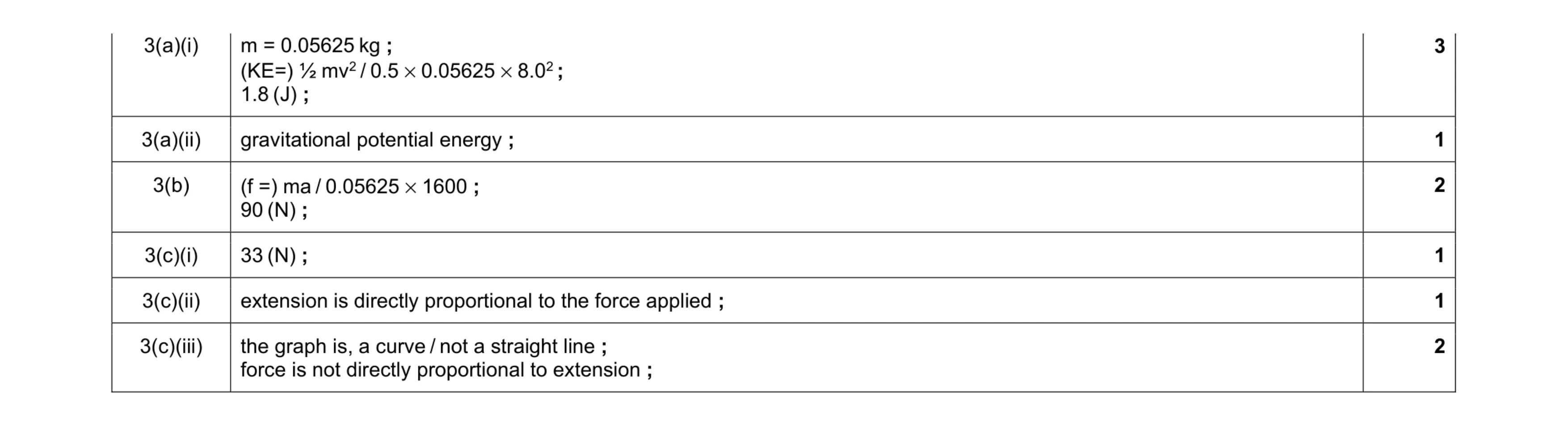 Mark scheme for question 19