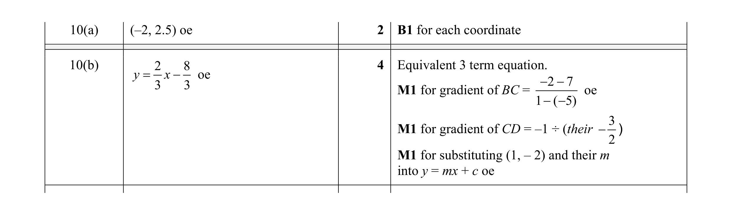 Mark scheme for question 9