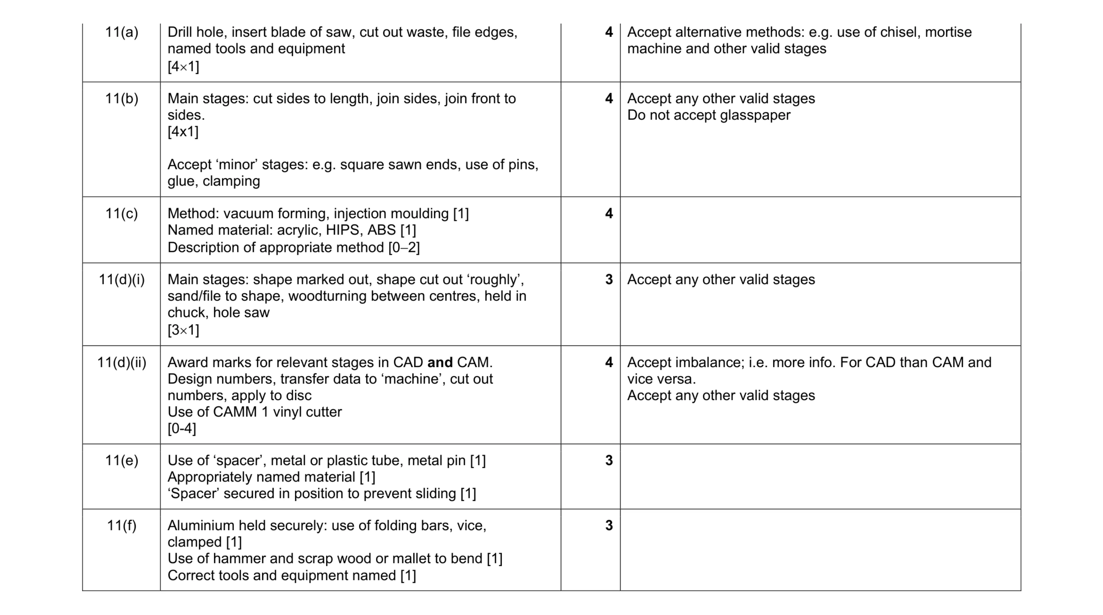 Mark scheme for question 387