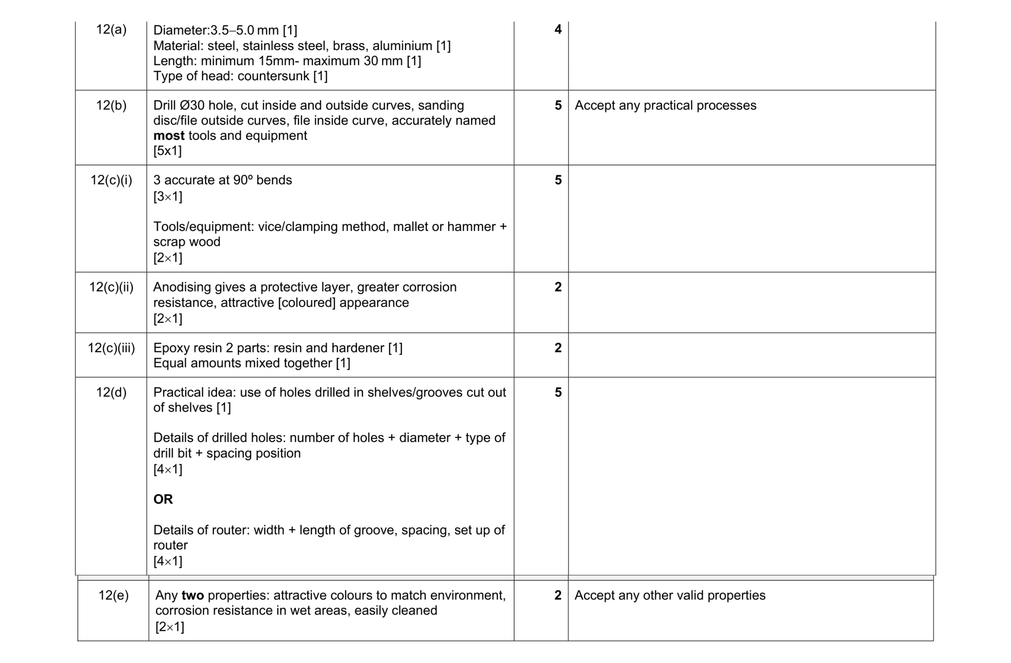 Mark scheme for question 388