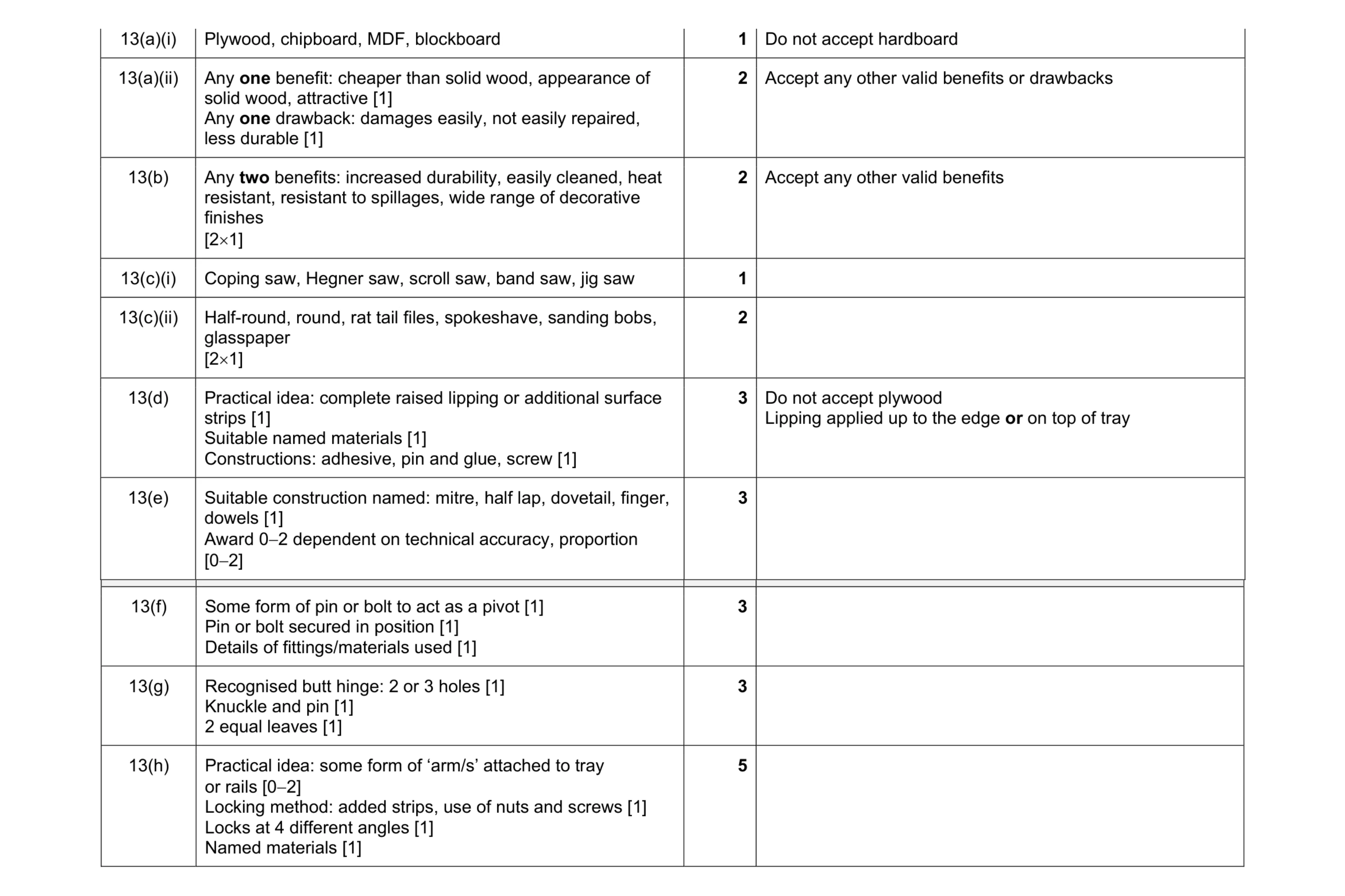 Mark scheme for question 389