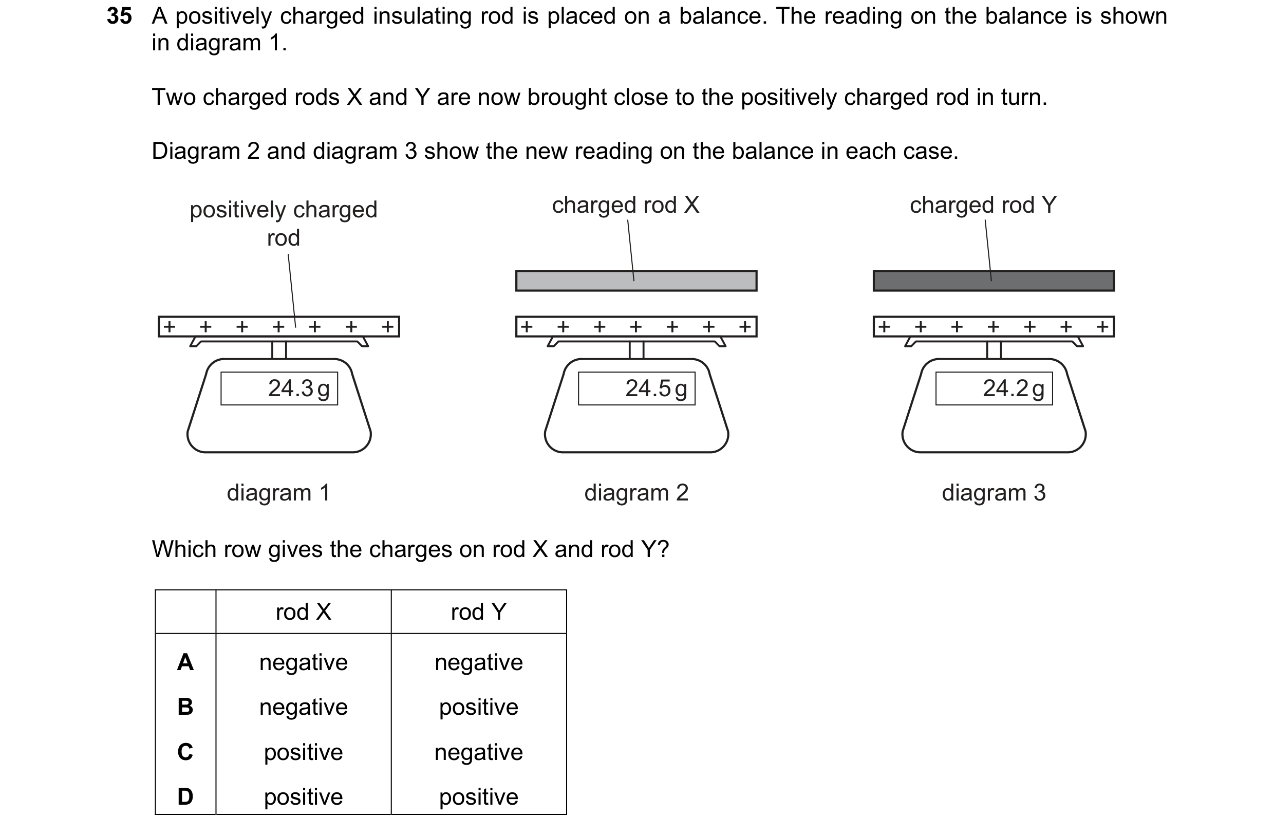 Question 4: A positively charged insulating rod is placed on a balance. The reading on the balance is shown in diagram 1. Two charged rods X and Y are …