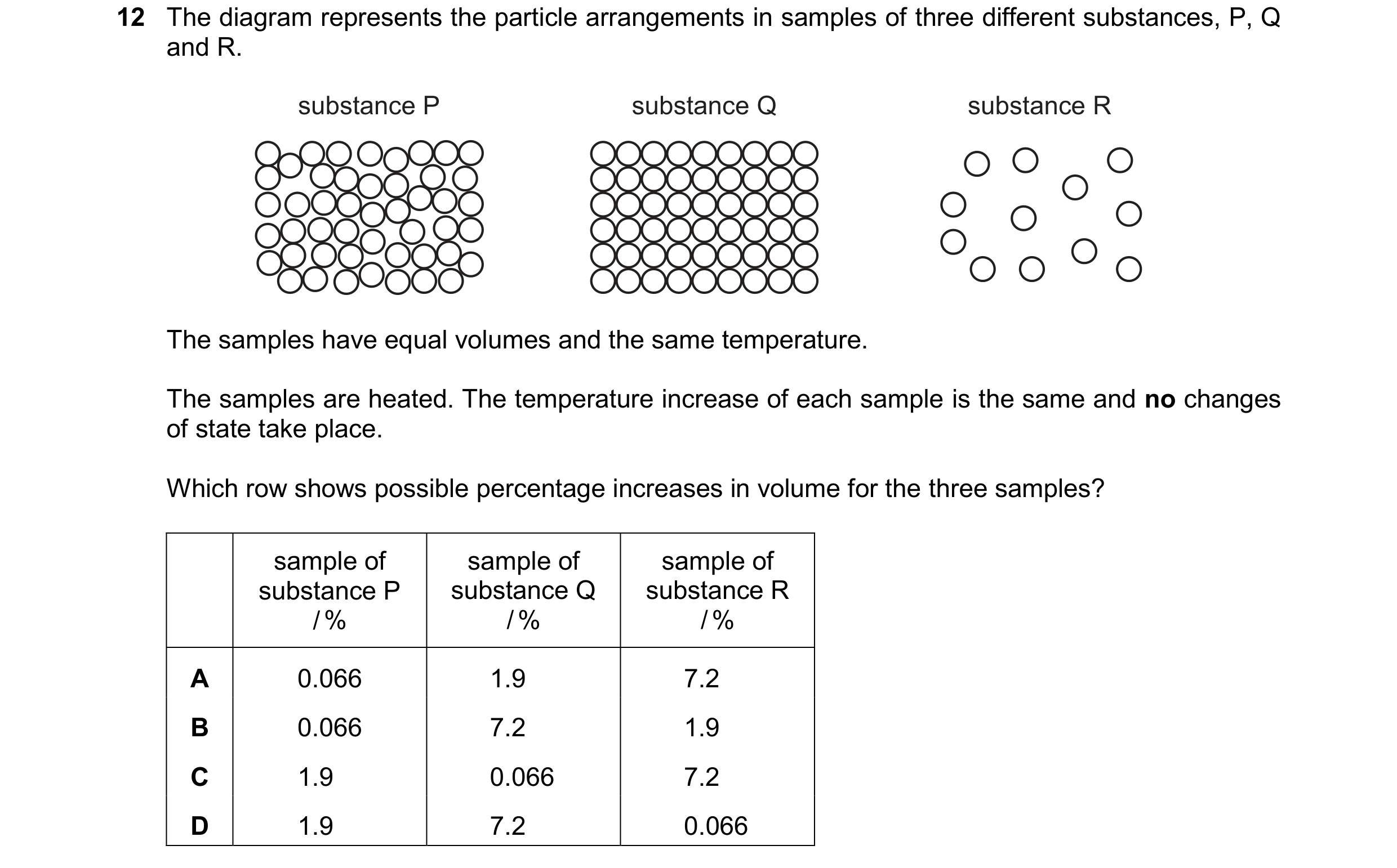 Question 167: The diagram represents the particle arrangements in samples of three different substances, P, Q and R. substance P substance Q substance R …