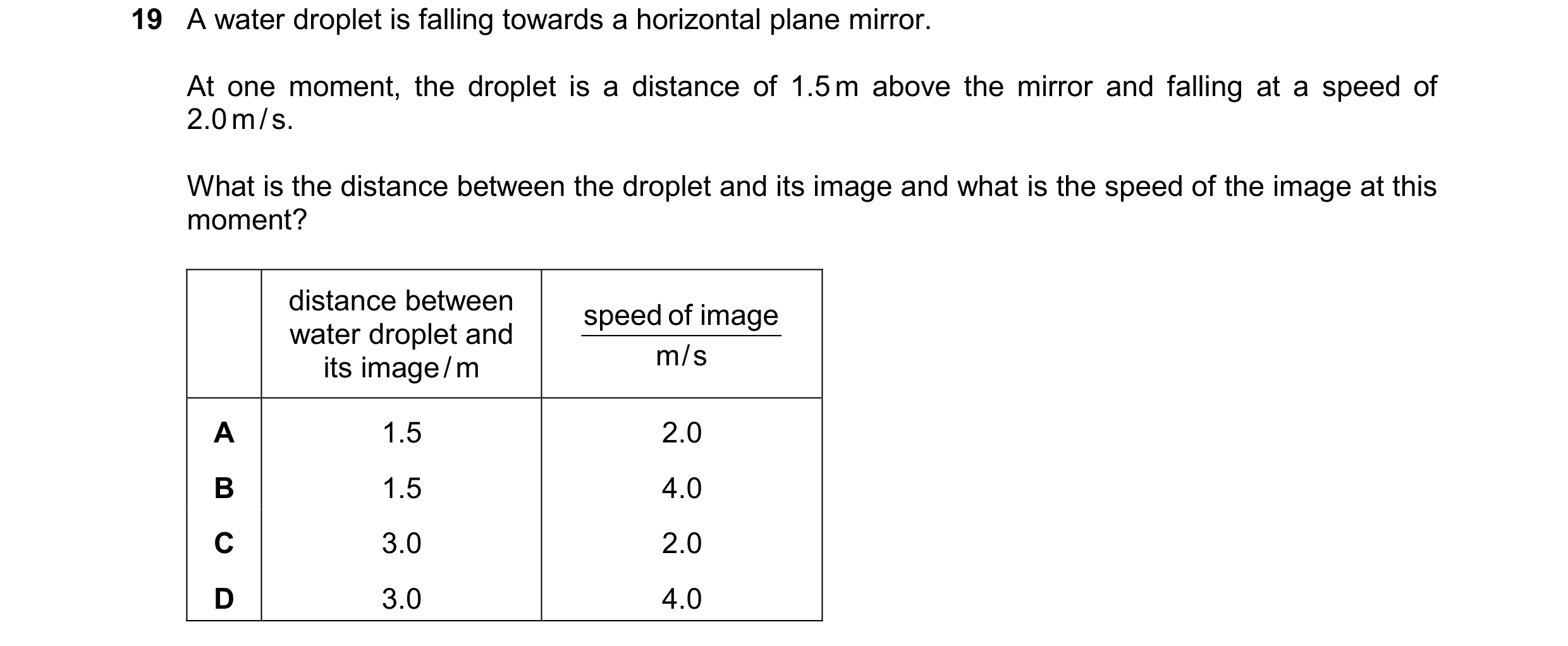 Question 192: A water droplet is falling towards a horizontal plane mirror. At one moment, the droplet is a distance of 1.5 m above the mirror and fallin…