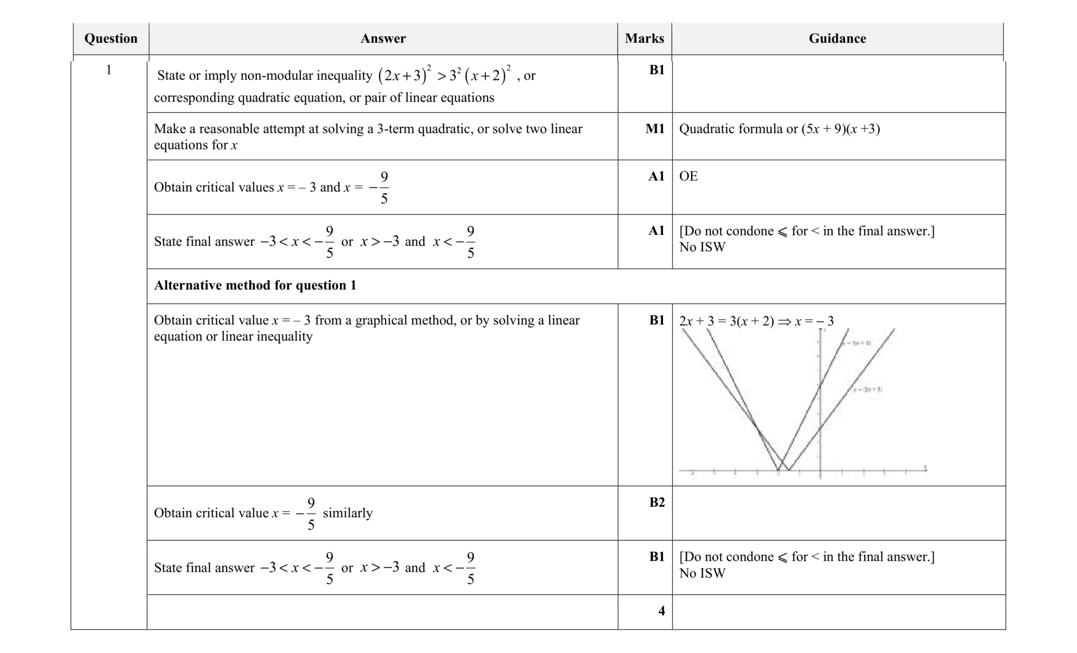 Mark scheme for question 45