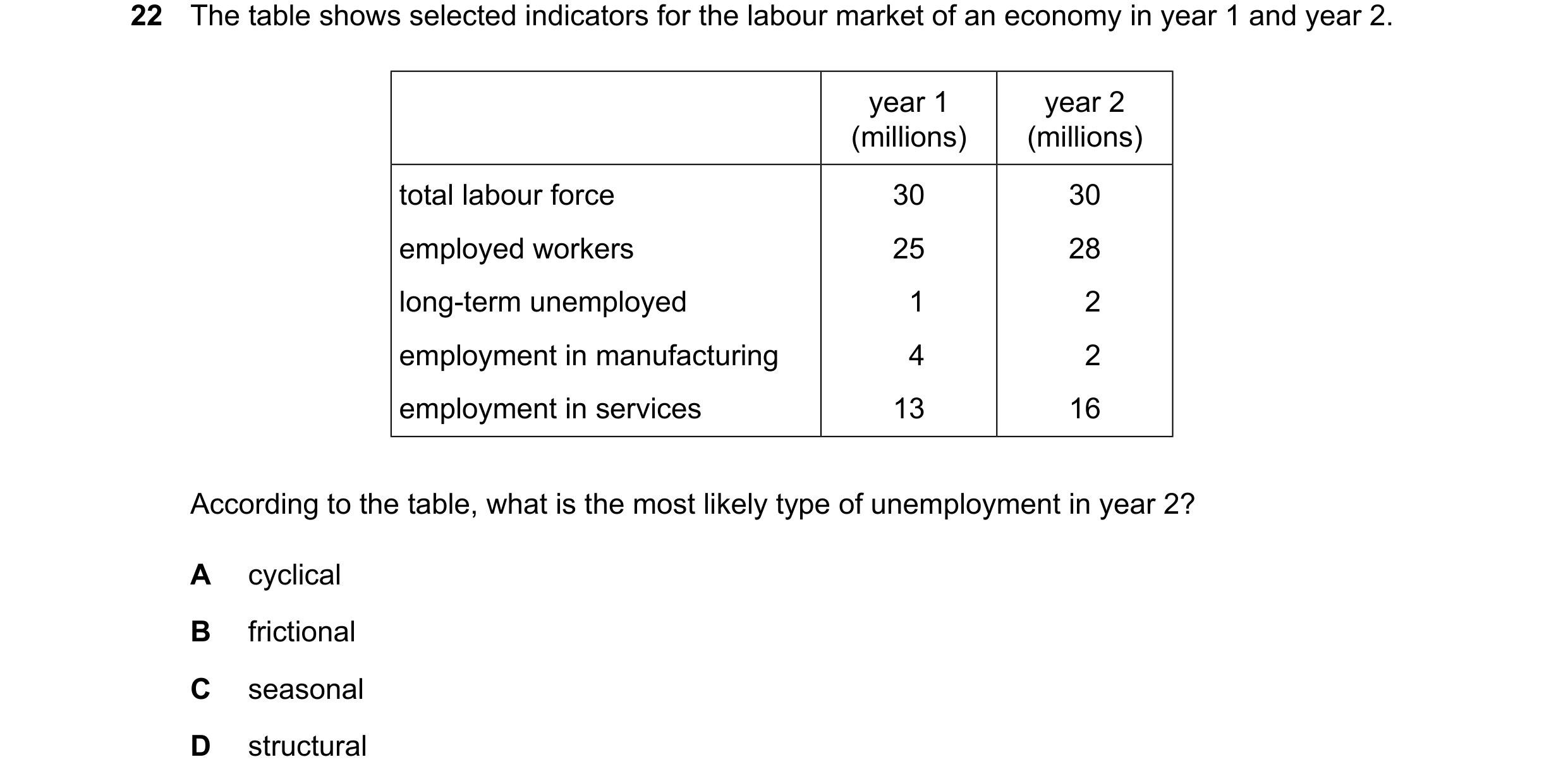 Question 98: The table shows selected indicators for the labour market of an economy in year 1 and year 2. year 1 year 2 (millions) (millions) total lab…