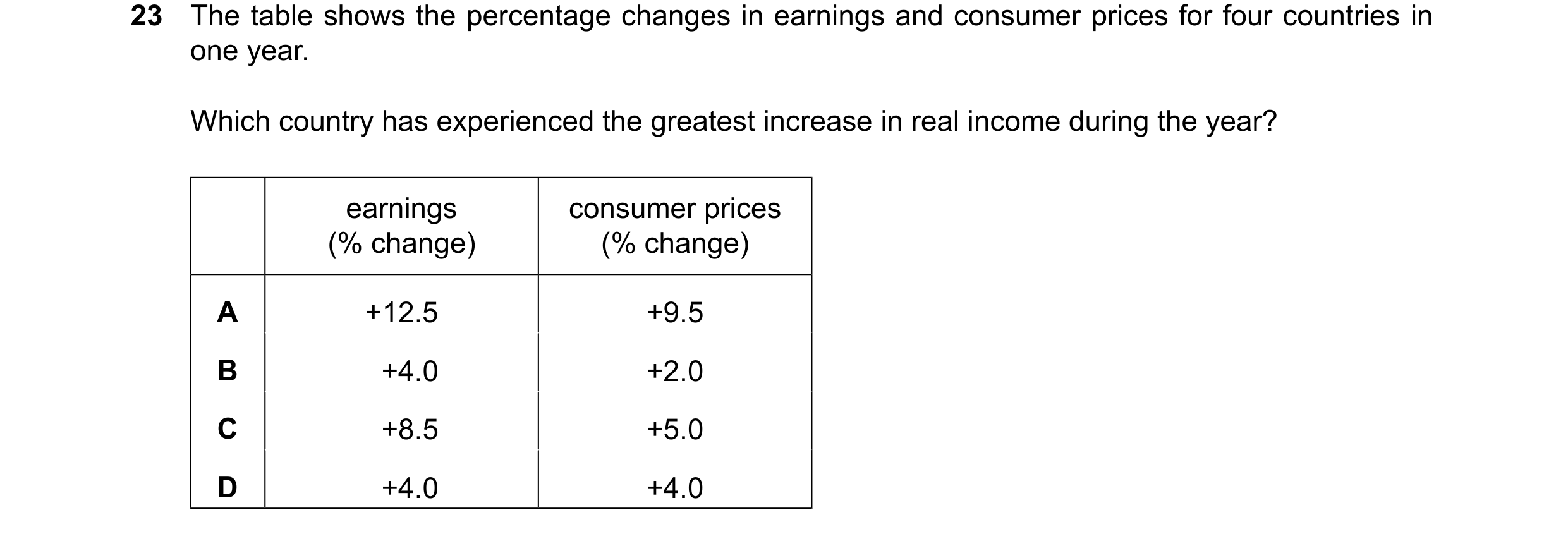 Question 175: The table shows the percentage changes in earnings and consumer prices for four countries in one year. Which country has experienced the gr…