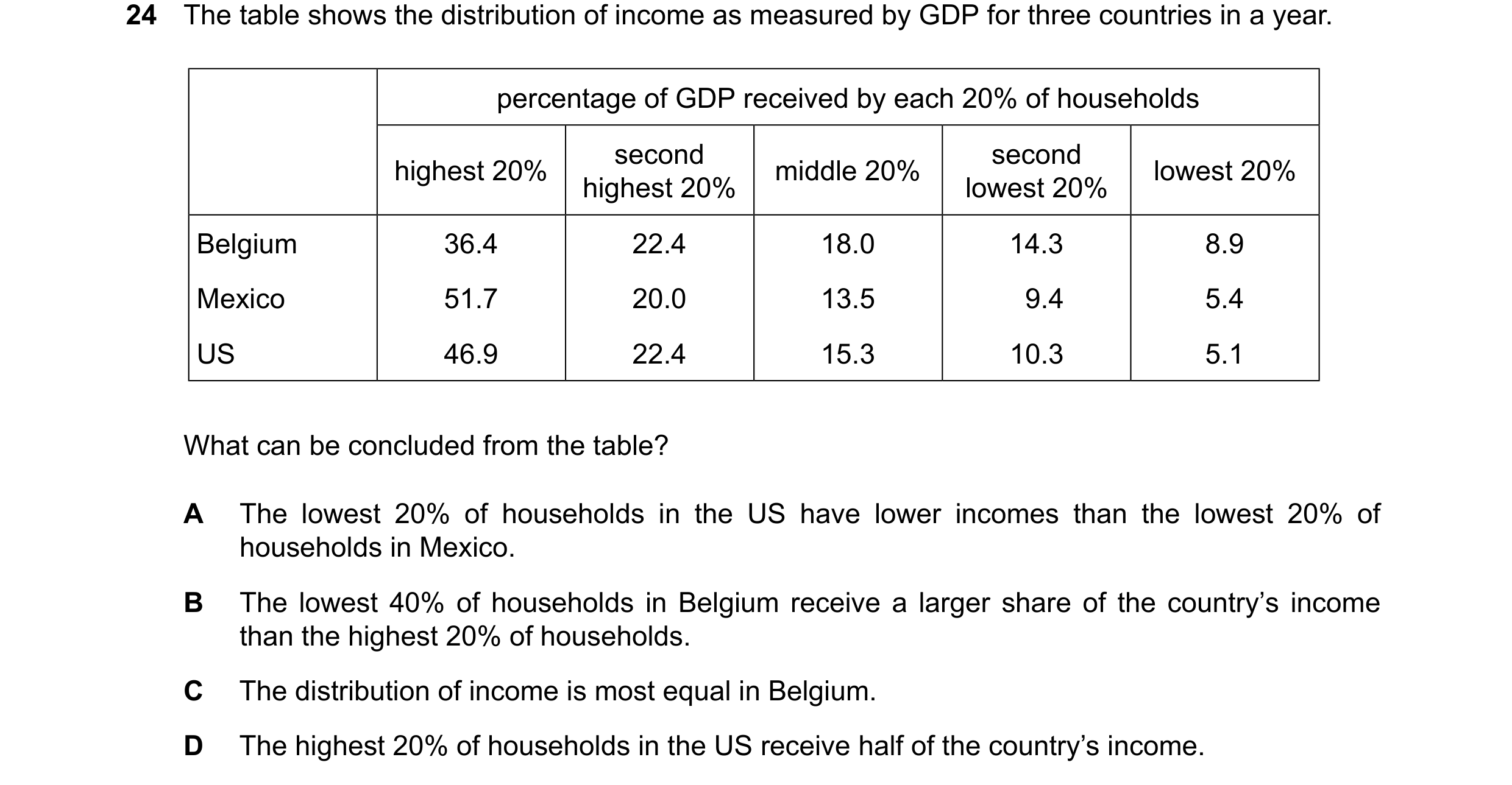 Question 158: The table shows the distribution of income as measured by GDP for three countries in a year. percentage of GDP received by each 20% of hous…