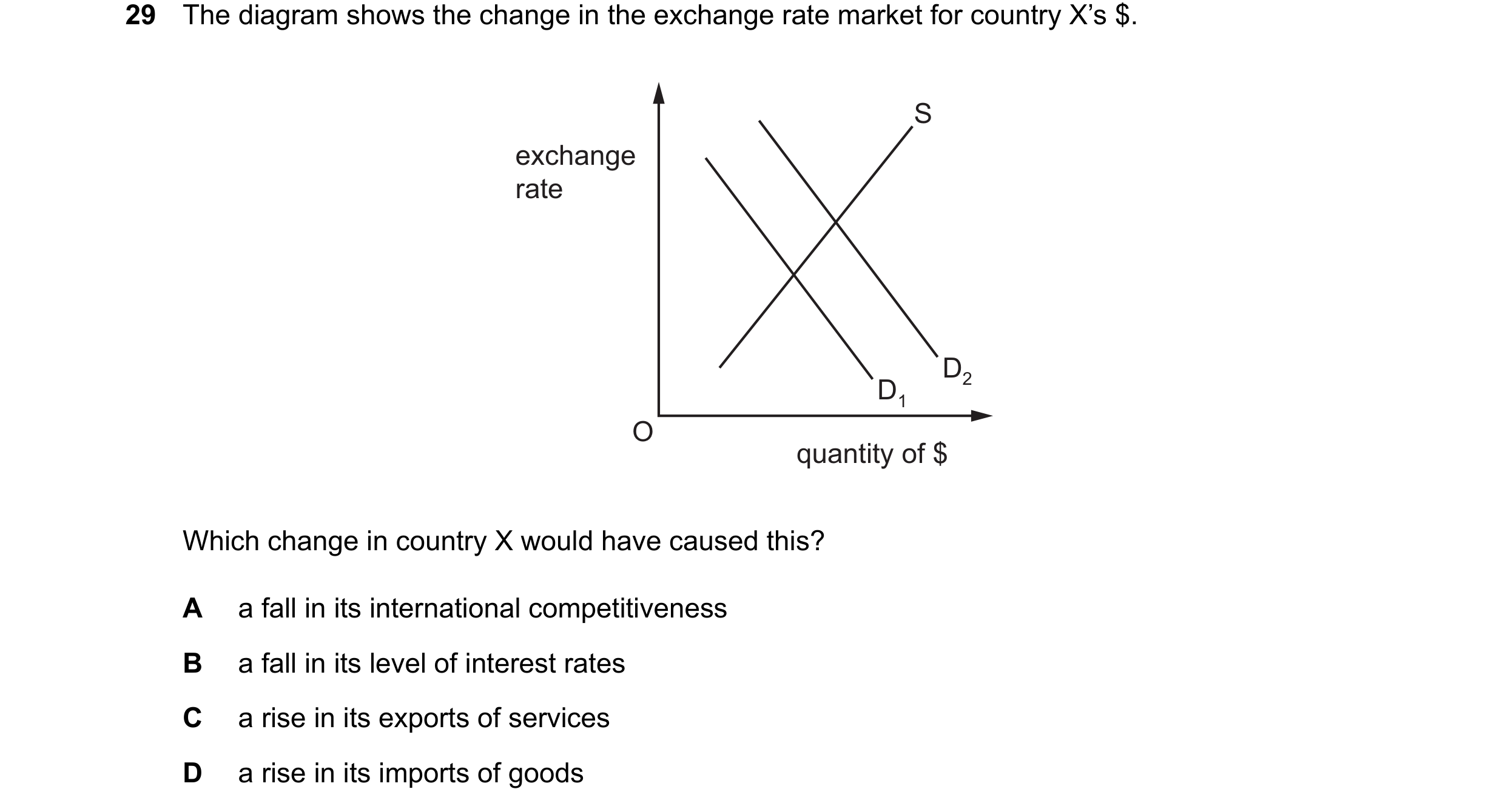 Question 80: The diagram shows the change in the exchange rate market for country X’s $. S exchange rate D2 D1 O quantity of $ Which change in country X…