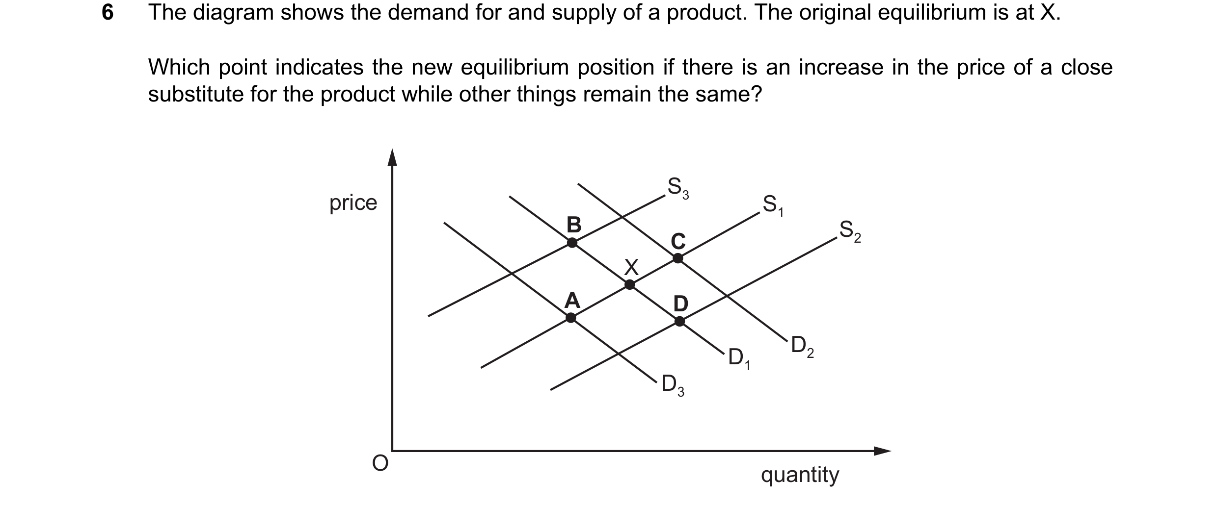 Question 85: The diagram shows the demand for and supply of a product. The original equilibrium is at X. Which point indicates the new equilibrium posit…