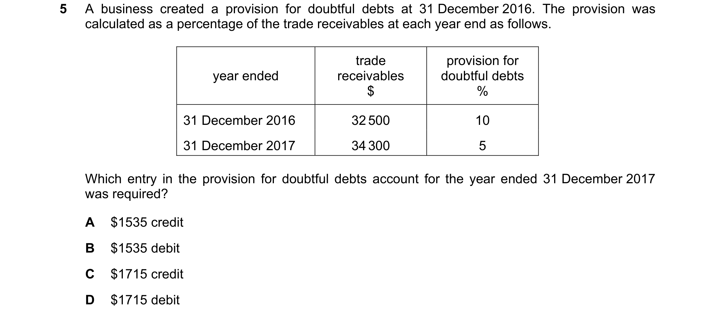 Question 171: A business created a provision for doubtful debts at 31 December 2016. The provision was calculated as a percentage of the trade receivable…