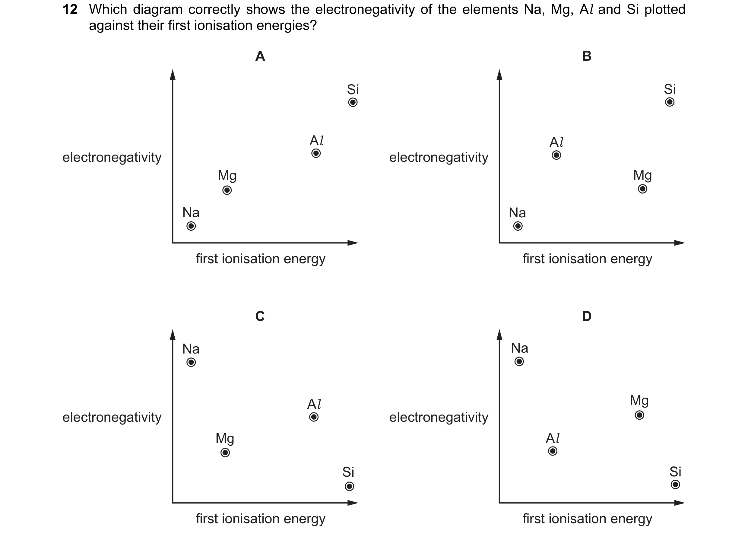 Question 17: Which diagram correctly shows the electronegativity of the elements Na, Mg, Al and Si plotted against their first ionisation energies? A B …