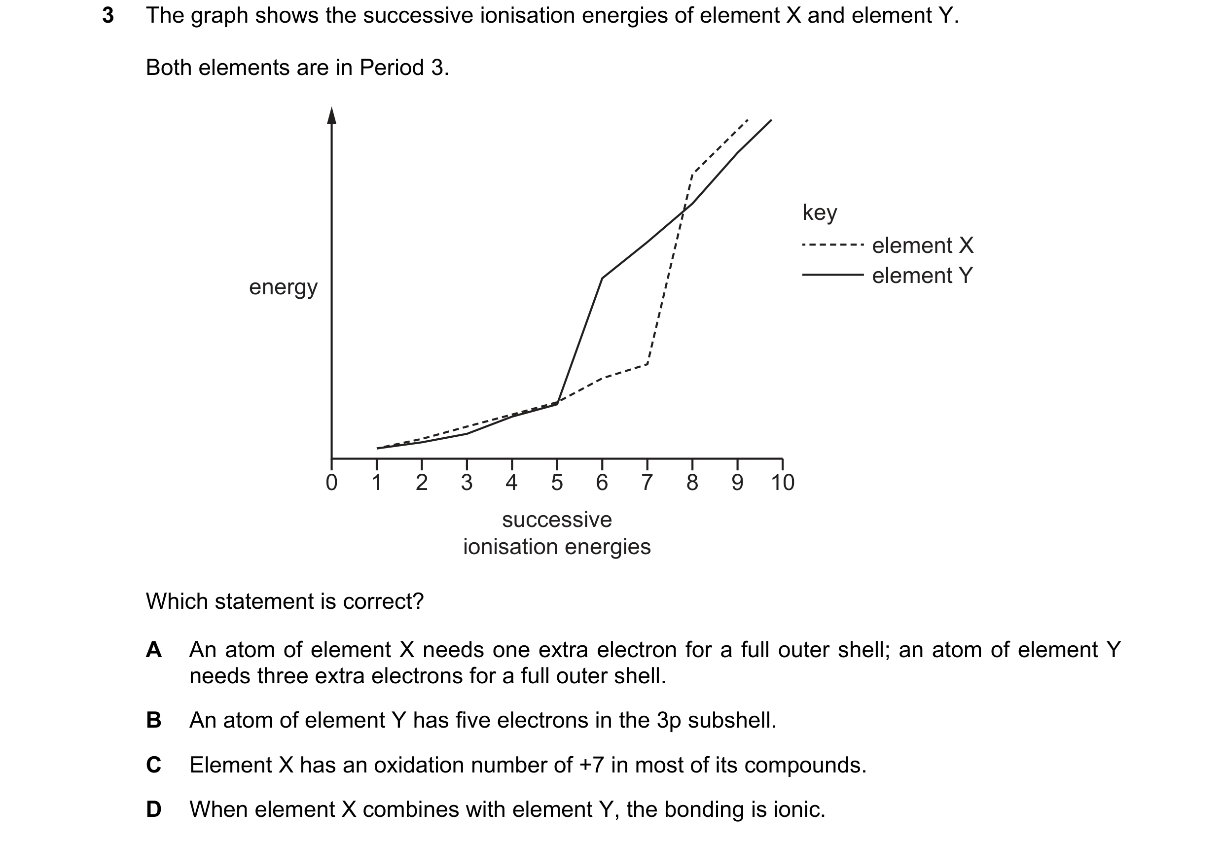 Question 64: The graph shows the successive ionisation energies of element X and element Y. Both elements are in Period 3. key element X element Y energ…