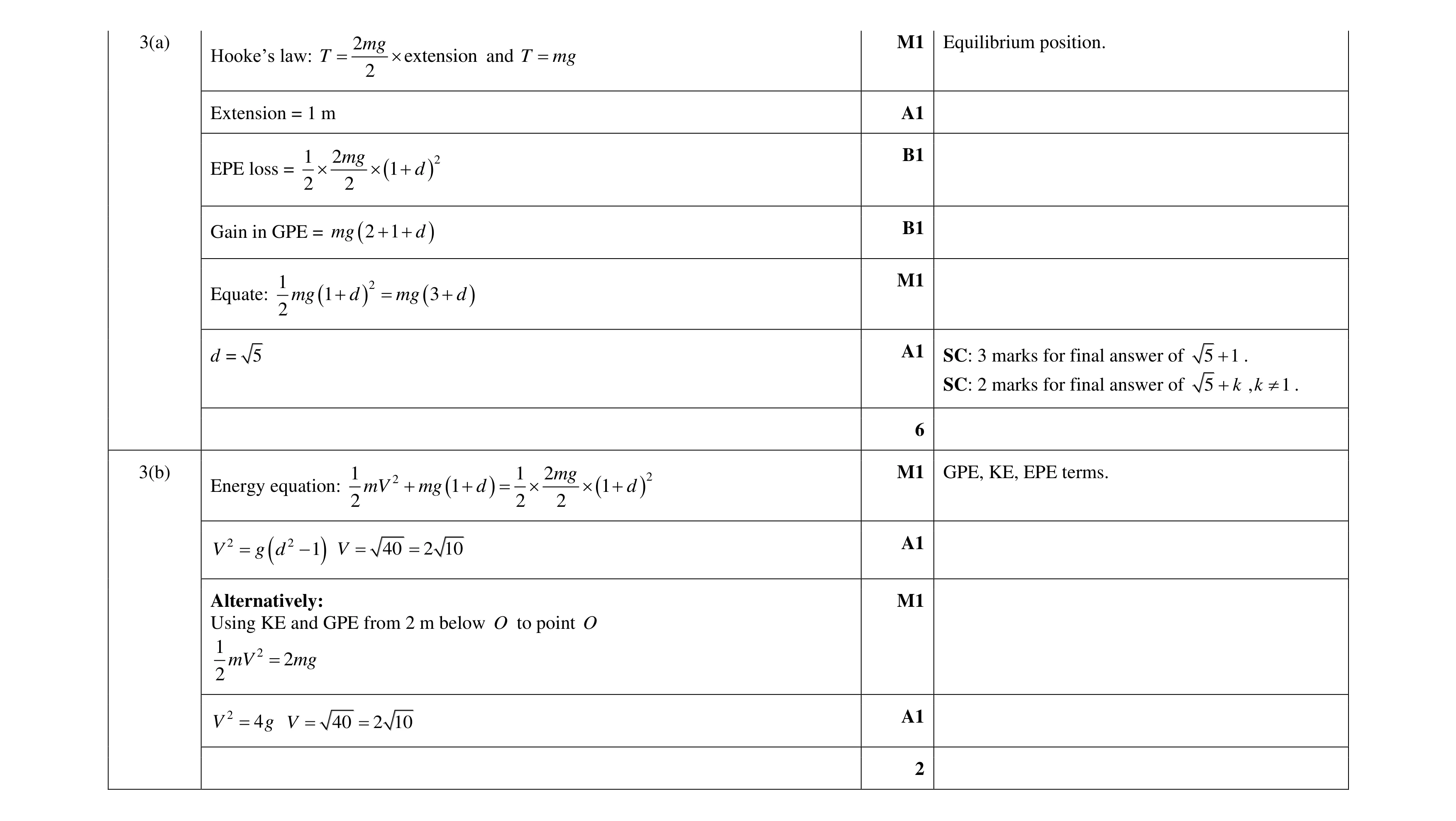 Mark scheme for question 28